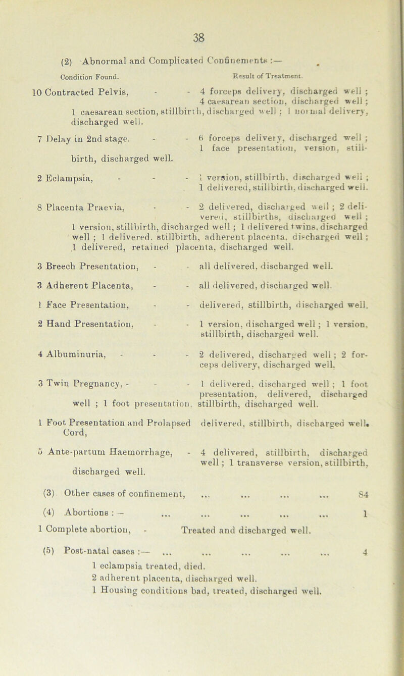 (2) Abnormal and Complicated Confinement* :— Condition Found. Result of Treatment 10 Contracted Pelvis, - - 4 forceps delivery, discharged well ; 4 caesarean section, discharged well ; 1 caesarean section, stillbirth, discharged well: I not mal delivery, discharged well. 7 Delay in 2nd stage. - - ti forceps deliveiv, discharged weil ; 1 face presentation, version, still- birth, discharged well. 2 Eclampsia, - - - 1 version, stillbirth, discharged well ; 1 delivered, stillbirth, discharged well. 8 Placenta Praevia, - - 2 delivered, discharged well ; 2 deli- vered, stillbirths, discharged well ; 1 version, stillbirth, discharged well; 1 delivered twins, discharged well ; 1 delivered, stillbirth, adherent placenia. discharged well: .1 delivered, retained placenta, discharged well. 3 Breech Presentation, 3 Adherent Placenta, 1 Face Presentation, 2 Hand Presentation, 4 Albuminuria, 3 Twin Pregnancy, - well ; 1 foot presentation. all delivered, discharged well, all delivered, discharged well, delivered, stillbirth, discharged well. 1 version, discharged well; 1 version, stillbirth, discharged well. 2 delivered, discharged well ; 2 for- ceps delivery', discharged well. 1 delivered, discharged well ; 1 foot presentation, delivered, discharged stillbirth, discharged well. I Foot Presentation and Prolapsed delivered, stillbirth, discharged well. Cord, 5 Ante-partum Haemorrhage, discharged well. 4 delivered, stillbirth, discharged well; 1 transverse version, stillbirth. (3) Other cases of confinement, ... ... ... ... 84 (4) Abortions: — ... ... ... ... ... i 1 Complete abortion, - Treated and discharged well. (5) Post-natal cases :— ... ... ... ... ... 4 1 eclampsia treated, died. 2 adherent placenta, discharged well. 1 Housing conditions bad, treated, discharged well.