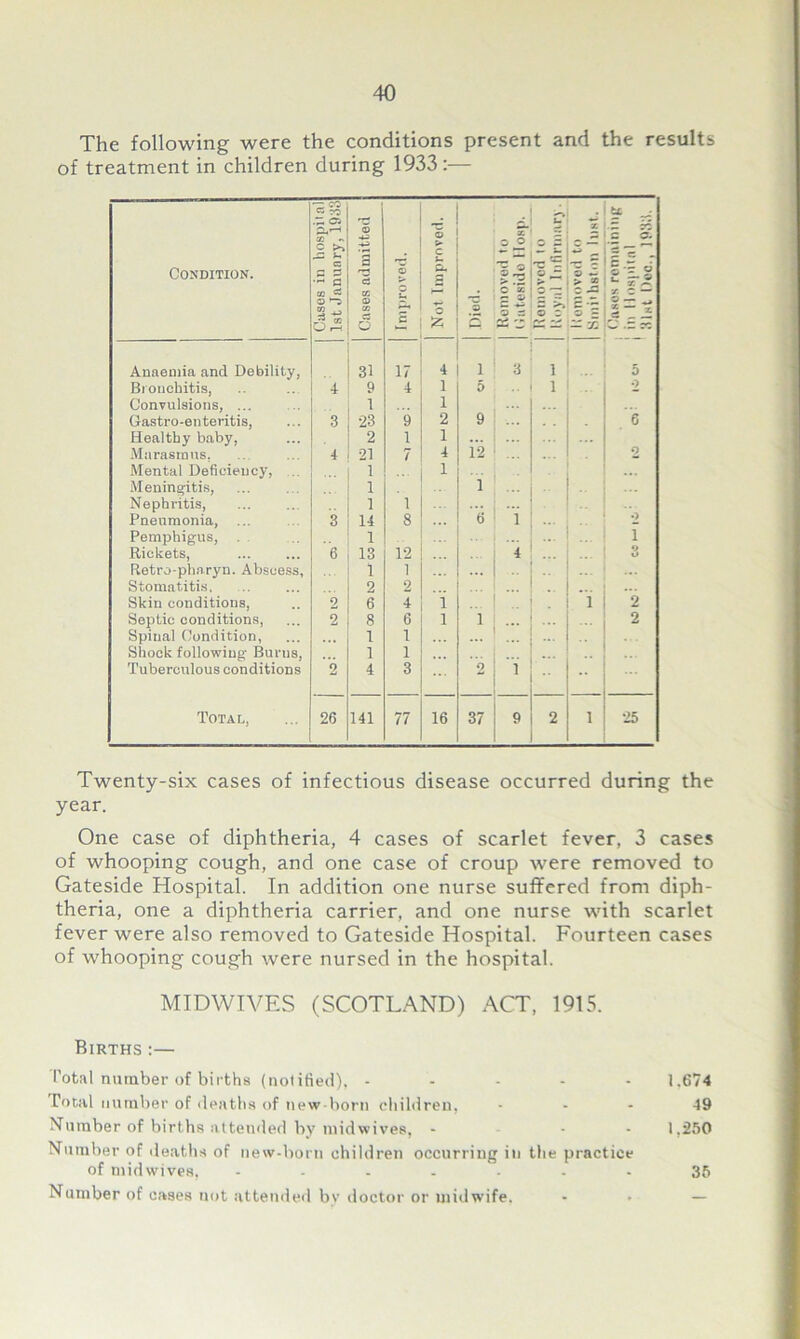 The following were the conditions present and the results of treatment in children during 1933:— . u _ •c X E 2T Condition. CO' ~ C >> G C 5 c 3 3 © O > c u c 0 13 'C - O JZ £ = 5 ~ > X .E ill CD 05 u 0 O G - >i If- ~ A A 05 d C & Q -X Anaemia and Debility, 31 17 4 1 3 1 5 Bronchitis, 4 9 4 1 0 .. 1 2 Convulsions, ... .. 1 1 Gastro-enteritis, 3 23 9 2 9 6 Healthy baby, 2 1 1 Marasmus. 4 21 7 4 12 0 Mental Deficiency, 1 1 Meningitis, 1 1 ... Nephritis, 1 1 Pneumonia, ... 3 14 8 6 i 0 Pemphigus, 1 i Rickets, 6 13 12 4 0 Retro-pharyn. Abscess, 1 1 ... ... ... Stomatitis. 2 2 ... Skin conditions, 2 6 4 i 1 2 Septic conditions, 2 8 6 1 1 2 Spinal Condition, 1 1 Shock following- Burns, 1 1 ... Tuberculous conditions 0 4 3 ... 2 1 *' ! Total, 26 141 77 16 37 9 2 1 25 Twenty-six cases of infectious disease occurred during the year. One case of diphtheria, 4 cases of scarlet fever, 3 cases of whooping cough, and one case of croup were removed to Gateside Hospital. In addition one nurse suffered from diph- theria, one a diphtheria carrier, and one nurse with scarlet fever were also removed to Gateside Hospital. Fourteen cases of whooping cough were nursed in the hospital. MIDWIVES (SCOTLAND) ACT, 1915. Births:— Total number of births (notified), ----- 1.674 Total number of deaths of new-born children, 49 Number of births attended by mid wives, - - - 1,250 Number of deaths of new-born children occurring in the practice of midwives. ....... 35 Number of cases not attended by doctor or midwife. - • —