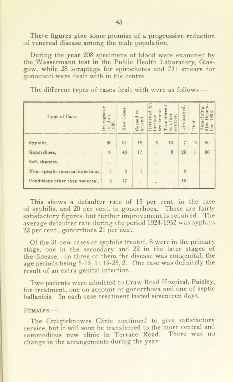 These figures give some promise of a progressive reduction of venereal disease among the male population. During the year 208 specimens of blood were examined by the Wassermann test in the Public Health Laboratory, Glas- gow, while 28 scrapings for spirochetes and 731 smears for gonococci were dealt with in the centre. The different types of cases dealt with were as follows :— 00 - Type of Case. j= G T? . U - SC New Cases. Ceased to attend. Returned for further 1 treatment. Transferred to other centres. . G be u ctf O 5 Died. st S c c • 3 ■502 as - Si TO £> Syphilis, 80 31 18 6 10 7 2 80 Gonorrhoea, 39 1 46 17 8 29 1 30 Soft chancre, Non-specific venereal infections, 3 6 1 8 Condition* other than venereal, 2 17 ... ... 19 This shows a defaulter rate of 15 per cent, in the case of syphilis, and 20 per cent, in gonorrhoea. These are fairly satisfactory figures, but further improvement is required. The average defaulter rate during the period 1924-1932 was syphilis 22 per cent., gonorrhoea 21 per cent. Of the 31 new cases of syphilis treated, 8 were in the primary stage, one in the secondary and 22 in the later stages of the disease. In three of them the disease was congenital, the age periods being 5-15, 1; 15-25, 2. One case was definitely the result of an extra genital infection. Two patients were admitted to Craw Road Hospital, Paisley, for treatment, one on account of gonorrhoea and one of septic ballanitis. In each case treatment lasted seventeen days. Females.— The Craigieknowes Clinic continued to give satisfactory service, but it will soon be transferred to the more central and commodious new clinic in Terrace Road. There was no change in the arrangements during the year.