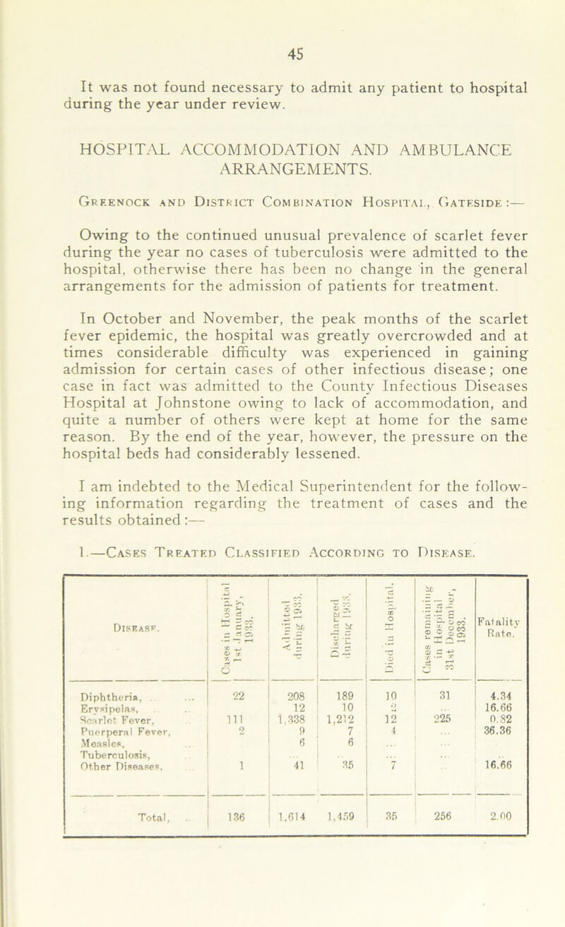 It was not found necessary to admit any patient to hospital during the year under review. HOSPITAL ACCOMMODATION AND AMBULANCE ARRANGEMENTS. Greenock and District Combination Hospital, Gateside :— Owing to the continued unusual prevalence of scarlet fever during the year no cases of tuberculosis were admitted to the hospital, otherwise there has been no change in the general arrangements for the admission of patients for treatment. In October and November, the peak months of the scarlet fever epidemic, the hospital was greatly overcrowded and at times considerable difficulty was experienced in gaining admission for certain cases of other infectious disease; one case in fact was admitted to the County Infectious Diseases Hospital at Johnstone owing to lack of accommodation, and quite a number of others were kept at home for the same reason. By the end of the year, however, the pressure on the hospital beds had considerably lessened. I am indebted to the Medical Superintendent for the follow- ing information regarding the treatment of cases and the results obtained:— 1.—Cases Treated Classified According to Disease. Disease. 2. -r o £ . h- co X *_» © 6 6 & © Va tizt U 2 bf as - 57 o .2 be 2 9* co 5 egg © - +» , jr a £ o Fatality Rate. Diphtheria. 22 208 189 10 31 4.34 Ervsipelas, 12 10 - 16.66 Scarlet Fever. 111 1.338 1,212 12 225 0.82 Puerperal Fever. 2 9 7 4 36.36 Measles. 6 6 Tuberculosis, Other Diseases. 1 41 35 7 16.66