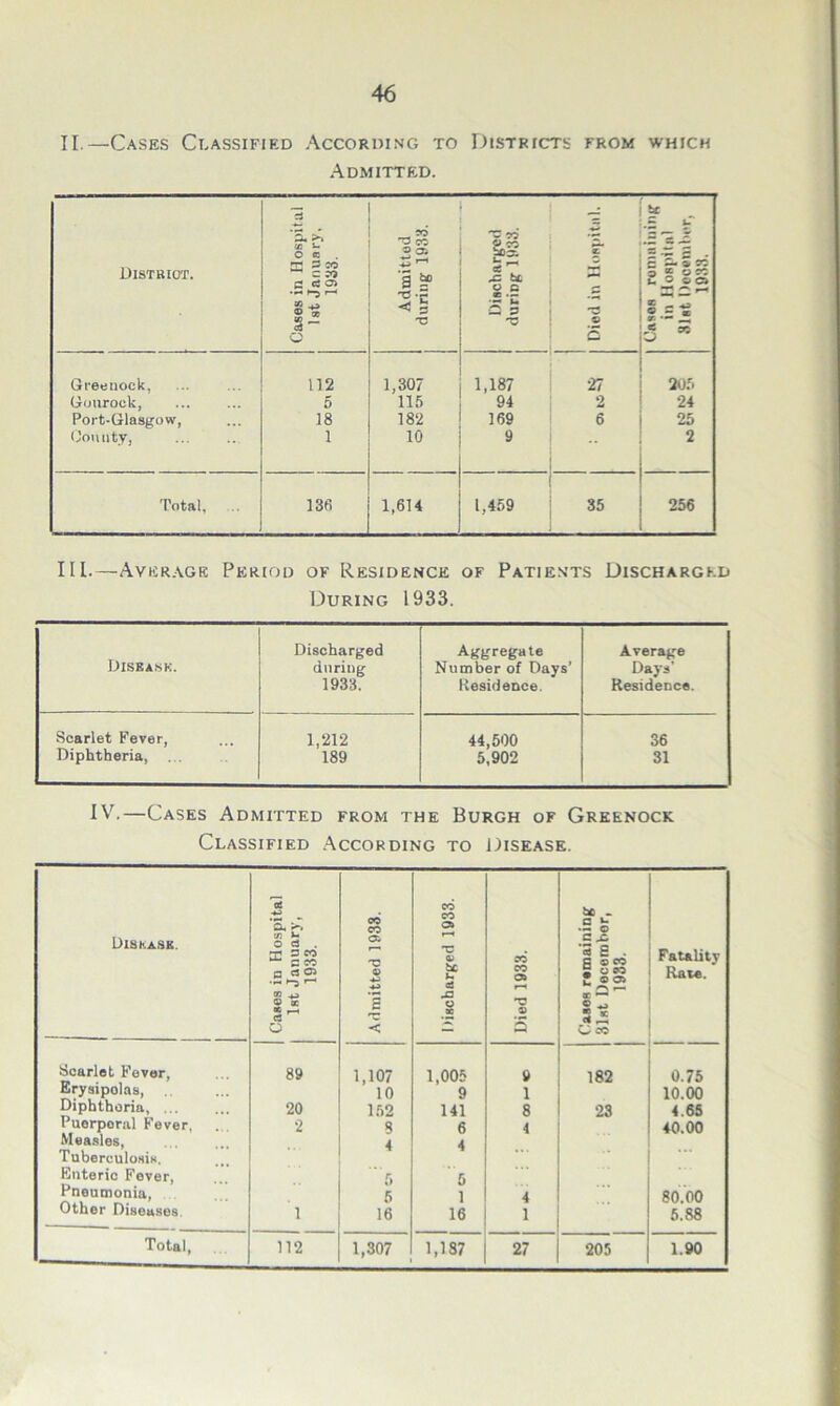 II.—Cases Classified According to Districts from which Admitted. Distriot. Cases in Hospital 1st January, 1933. Admitted during 1933. 90 |s ,c be g.S £ 5 'V Died in Hospital. t£ £ tp c - If. 3 5 o c© U o © C5 *•.Jz 3  Greenock, 112 1,307 1,187 27 205 Gourock, 5 115 94 2 24 Port-Glasgow, 18 182 169 6 25 Comity, 1 10 9 2 Total, 136 1,614 | 1,459 35 256 III.—Average Period of Residence of Patients Discharged During 1933. Discharged Aggregate Average DlSEA.SK. during Number of Days’ Days’ 1933. Residence. Residence. Scarlet Fever, 1,212 44,500 36 Diphtheria, ... 189 5,902 31 IV.—Cases Admitted from the Burgh of Greenock Classified According to Disease. Disease. Cases in Hospital 1st January, 1933. Admitted 1933. Discharged 1933. Died 1933. be _ a »- •3 © G X ■3 S . g © CO Sow r © os ^ «— ac *—1 m +* d £ C c© Fatality Rate. Scarlet Fever, 89 1,107 1,005 9 182 0.75 Erysipolas, .. 10 9 1 10.00 Diphtheria, ... 20 152 141 8 23 4.65 Puerporal Fever, 2 8 6 4 40.00 Measles, 4 4 Tuberculosis. Enteric Fever, 5 5 Pneumonia, 6 i 4 80.00 Other Diseases. 1 16 16 1 5.88