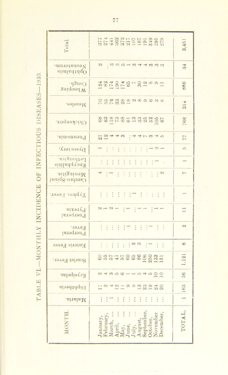 TABLE VI.—MONTHLY INCIDENCE OF INFECTIOUS DISEASES—1933. 77 I'* *f - (N !N D -h 05 iO 35 Dh T D H C M 05 05 D •canjo^KUoa^ virajBqjijdQ 70 •|[SllOQ ^ 03 tj< O^iOL'OtNODOJ'H cc n j: *x) co —1 —« 886 ! •sajs«3 pj oo«tMoox(NQoa5*>o?:30 »o co 01 — CO •xodusqotqQ oocooocooor-coroiooiuoi^ XXhhXXh^(NiOOvD —1 —H 99 L •uiaocanaaj N N Tf Tf W ITjiTjihW-f O (M r-H I L- I'- ‘Hsi aesA'Q -::::::: : - « - »C •Boirfaemaq scqjeqdAoag - •sijtSniuapj (Knidg-oaqajaf) ~ ::::::: 01 M3A3JJ SliqdAJ, 1 ^ 1 KlX3.(Aq [B.iadjanj in r-. (n - : ^ : r-t — •J3A3q [Baadasnj : ; : : : ^ : : : — : : 03 J9A8^ oua^og; o* co : —• : ; x uaAag <)d[.n£)§ Oil5N^DOiO0^O«- X'fl*oi<ox®cooonio 03 r—< f-H 1,121 •s'epdiS/C.ig oi -r co o x ^ <o >o o O r—* —H 56 Bijaq^qdfd rH —< — -W'-NW CO X - January, April, May, June, August, October,