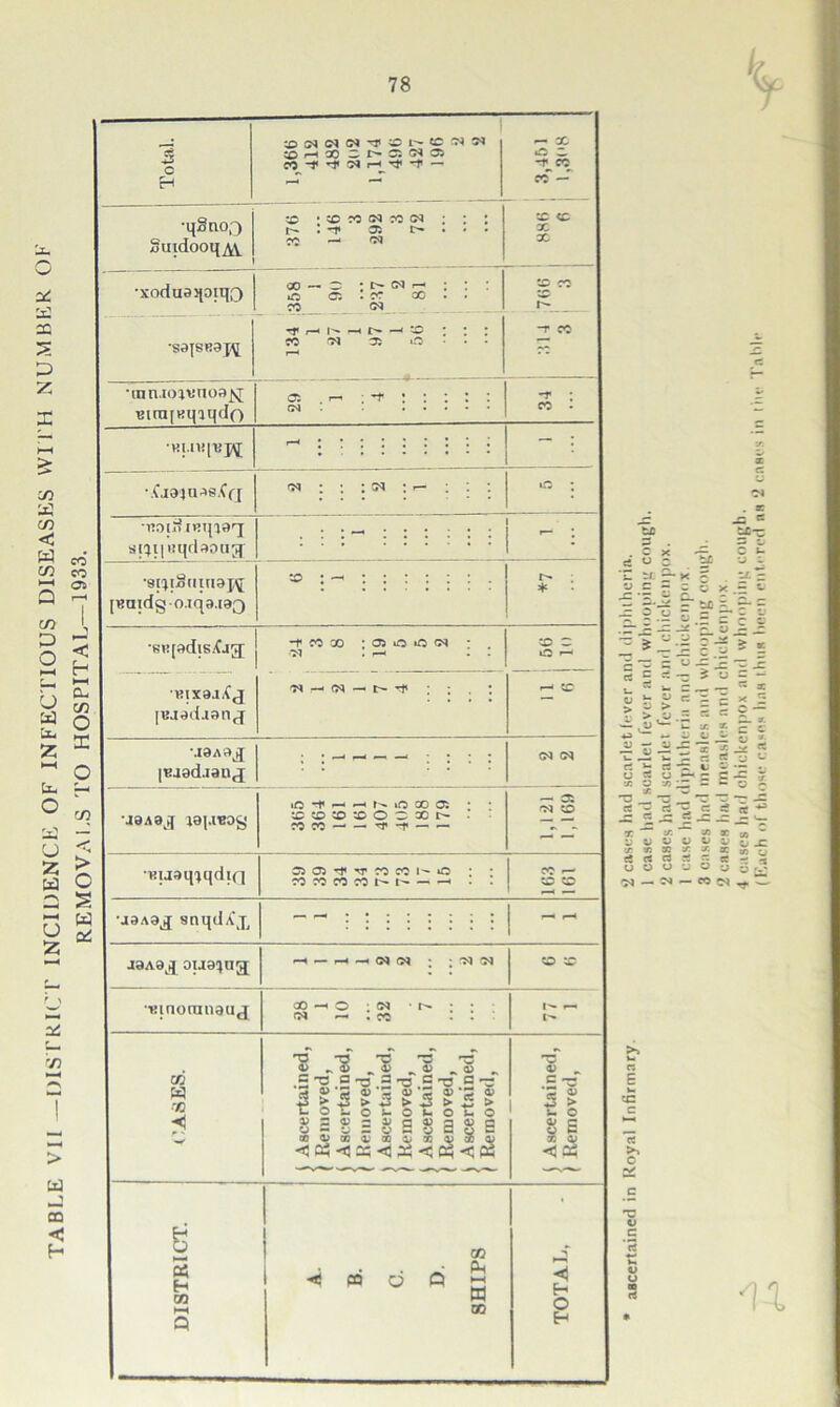 TABLE VII—DISTRICT INCIDENCE OF INFECTIOUS DISEASF:S WITH NUMBER OF REMOVALS TO HOSPITAL—1933. 78 V ■S c H O H O) I) -f O 1' tc H N CO -* Tjl 04 r-^Tf ~P — — X rl^CO co* — •qStioo x * ^ w <n n (n ; : : h !t 3 c- • • • CO —■ CQ X X X X 00—3 • t— <N <—• ; t ! CO CM hi •sajsBaj^ -p r—< i - —< r—'3 : : : CO 05 O r-^ -T CO •cnruoivnoa^; BitU[Kqiqdo c: t—i • rf« j ; ; : : <M : CO • •m.nqupi — : •Cjajuas.CQ •noiS inqiaq si:)i|«qdaoag •si^tguuiaj^ [Kn1dg-0.1qa.1a3 •stqadisAjg •t«x ■ a o io (M ■•N . mxajAg puadjan <j <r> r- —< t- J8A3J pjaadjang •43A8JJ iaj.reog ifi -|i — -H »•- ifS 00 O! !C!£>;D;©OO30r~ m « - — Tf-r — — BuaqiqdiQ ■jaAag snqdA'j, aoiifirnMi'C M M CO C5 t— t .xaAag oua^ng •■Binoranaug 00 IN CO W ■r < ■o -a ~a rs 'a 4> „ ® „ U „ a> „ a} _ 5* T3 2 C3'T3 G 3 >5 2 5 S3 S‘S S tOt-OI-Ot-Ol-O CD V X V X X V X V -fl 04-4 a; <} 34-< « < P4 04 H tn m m Ph Q H B co * 3 C O I— — a O o *>c 1^ - !>• <D „ C -3 3 | U O 8 E x a> <3Q5 <3 H O H LC -S c tL-z C x O *- o c bfl y t tf. — K ~ tT- G ■I 3 £. e 5 -= l 073 g »|.§*g | “-J g| 5 - c ^ — £ 'tS = *— ■j > 2 = | S -E > W ~ a “ ~ „ ,t> v*“ k- x x Z) V V 71 x x re rz ret w ~ V. V -r - £ S * 5 o * S E ‘o ~ 5 5 5 5? «- u v y « o y u o u u o * s 3 y y fsj E V* cc cs o 'U y c ’rf I) o ■ rt i