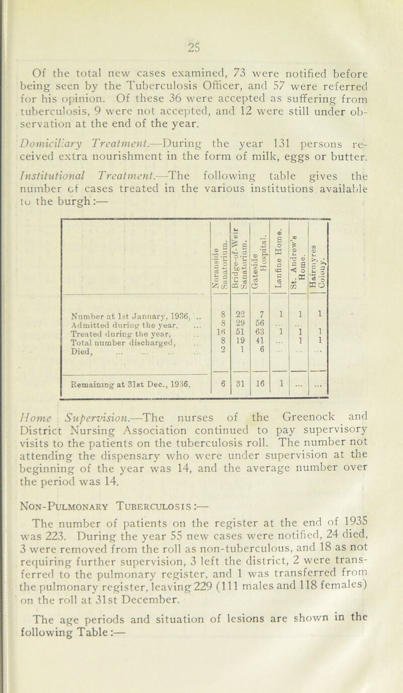 Of the total new cases examined, 73 were notified before being seen by the Tuberculosis Officer, and 57 were referred for his opinion. Of these 36 were accepted as suffering from tuberculosis, 9 were not accepted, and 12 were still under ob- servation at the end of the year. Domiciliary Treatment.—During the year 131 persons re- ceived extra nourishment in the form of milk, eggs or butter. Institutional Treatment.—The following table gives the number cf cases treated in the various institutions available to the burgh :— Noranside Sanatorium. Bridge-of-Weir Sanatorium. Gateside Hospital. Laiifine Home, j St. Andrew’s Home. CD L. bx C -2 <5 3 ffl O Number at 1st January, 1936, .. 8 22 7 i 1 i Admitted during the year, 8 29 58 i l Treated during ttie year, 16 51 63 i Total number discharged, 8 19 41 1 i Died, 2 1 6 Remaining at 31st Dec., 1936, 6 31 16 i ... Home Supervision.—The nurses of the Greenock and District Nursing Association continued to pay supervisory visits to the patients on the tuberculosis roll. The number not attending the dispensary who were under supervision at the beginning of the year was 14, and the average number over the period was 14. Non-Pulmonary Tuberculosis:— The number of patients on the register at the end of 1935 was 223. During the year 55 new cases were notified, 24 died, 3 were removed from the roll as non-tuberculous, and 18 as not requiring further supervision, 3 left the district, 2 were trans- ferred to the pulmonary register, and 1 was transferred from the pulmonary register, leaving 229 (111 males and 118 females) on the roll at 31st December. The age periods and situation of lesions are shown in the following Table:—