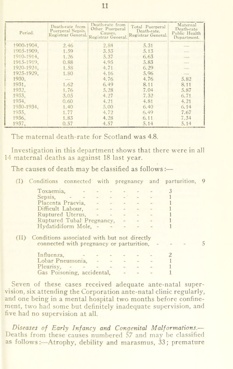 Death-rate from D • j Puerperal Sepsis, Per,od' Registrar General. Death-rate from Other Puerperal Causes, Registrar General. Total Puerperal Death-rate, Registrar General. Maternal Death-rate Public Health Department. 1900-1904, 2.46 2.84 5.31 1905-1909, 1.59 3.53 5.13 — 1910-1914, 1.26 5.37 6.63 — i 1915-1919, 0.88 4.95 5.83 — 1920-1924, 1.58 4.71 6.29 — 1925-1929, 1.S0 4.16 5.96 — 1 1930, — 4.76 4.76 5.82 5 1931, 1.62 6.49 8.11 8.11 1932, 1.76 5.28 7.04 5.87 1933, 3.05 4.27 7.32 6.71 1954, 0.60 4.21 4.81 4.21 1930-1934, 1.40 5.00 6.40 6.14 1935, 1.77 4.72 6.49 7.67 1936, 1.83 4.28 6.11 7.34 1937, 0.57 4.57 5.14 5.14 The maternal death-rate for Scotland was 4.8. Investigation in this department shows that there were in all 14 maternal deaths as against 18 last year. The causes of death may be classified as follows :— (I) Conditions connected with pregnancy and parturition, 9 Toxaemia, 3 Sepsis, 1 Placenta Praevia, ----- l Difficult Labour, ----- l Ruptured Uterus, ----- i Ruptured Tubal Pregnancy, - 1 Hydatidiform Mole, ----- 1 (II) Conditions associated with but not directly connected with pregnancy or parturition, - 5 Influenza, ------ 2 Lobar Pneumonia, ----- 1 Pleurisy, - -- -- -- 1 Gas Poisoning, accidental, - - - 1 Seven of these cases received adequate ante-natal super- vision, six attending the Corporation ante-natal clinic regularly, and one being in a mental hospital two months before confine- ment, two had some but definitely inadequate supervision, and five had no supervision at all. Diseases of Early Infancy and Congenital Malformations.— Deaths from these causes numbered 57 and may be classified as follows:—Atrophy, debility and marasmus, 33; premature