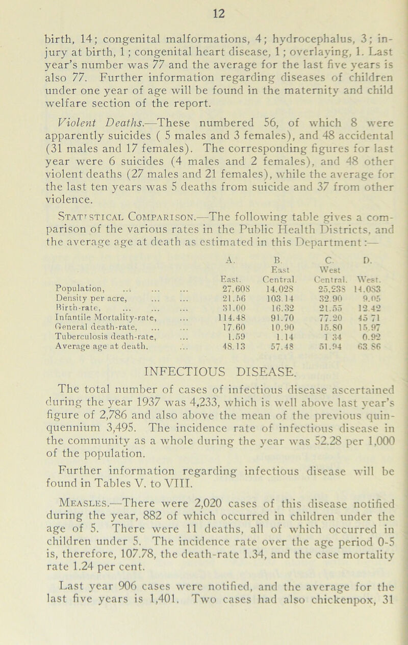 birth, 14; congenital malformations, 4; hydrocephalus, 3; in- jury at birth, 1; congenital heart disease, 1; overlaying, 1. Last year’s number was 77 and the average for the last five years is also 77. Further information regarding diseases of children under one year of age will be found in the maternity and child welfare section of the report. Violent Deaths.-—These numbered 56, of which 8 were apparently suicides ( 5 males and 3 females), and 48 accidental (31 males and 17 females). The corresponding figures for last year were 6 suicides (4 males and 2 females), and 48 other violent deaths (27 males and 21 females), while the average for the last ten years was 5 deaths from suicide and 37 from other violence. Statistical Comparison.—The following table gives a com- parison of the various rates in the Public Health Districts, and the average age at death as estimated in this Department:— Population, A. East. 27.60S B East Central. 14.02S C. West Central. 25.23S D. West. H.0S3 Density per acre, 21. .AG 103.14 32 90 9.05 Birth-rate, SI .00 16.32 21.55 12 42 Infantile Mortality-rate, 114.48 91.70 77.20 45 71 General death-rate, 17.60 10.90 15. SO 15.97 Tuberculosis death-rate, 1.59 1.14 1 34 0.92 Average age at death. 4S. 13 57.48 51.94 63 S6 INFECTIOUS DISEASE. The total number of cases of infectious disease ascertained during the year 1937 was 4.233, which is well above last year’s figure of 2,786 and also above the mean of the previous quin- quennium 3,495. The incidence rate of infectious disease in the community as a whole during the year was 52.28 per 1.000 of the population. Further information regarding infectious disease will be found in Tables V. to VIII. Measles.—There were 2,020 cases of this disease notified during the year, 882 of which occurred in children under the age of 5. There were 11 deaths, all of which occurred in children under 5. The incidence rate over the age period 0-5 is, therefore, 107.78, the death-rate 1.34, and the case mortality rate 1.24 per cent. Last year 906 cases were notified, and the average for the last five years is 1,401. Two cases had also chickenpox, 31