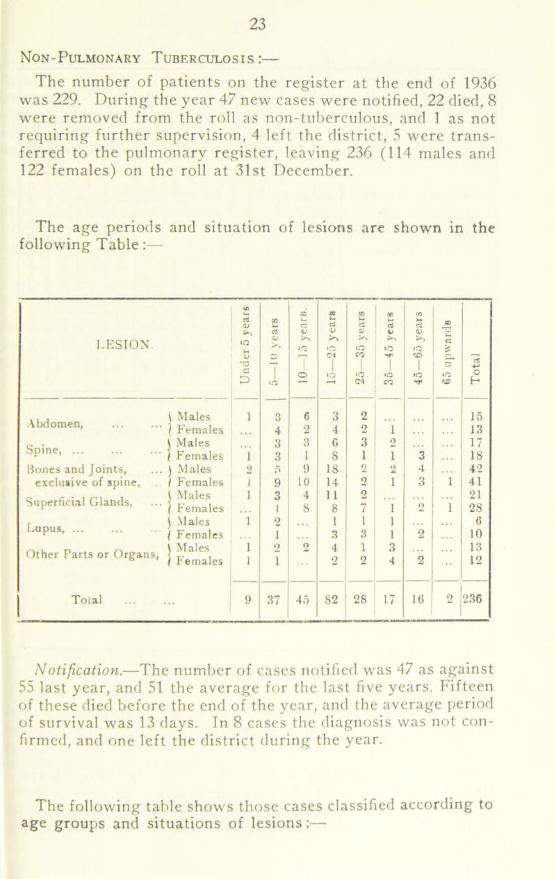 Non-Pulmonary Tuberculosis:— The number of patients on the register at the end of 1936 was 229. During the year 47 new cases were notified, 22 died, 8 were removed from the roll as non-tuberculous, and 1 as not requiring further supervision, 4 left the district, 5 were trans- ferred to the pulmonary register, leaving 236 (114 males and 122 females) on the roll at 31st December. The age periods and situation of lesions are shown in the following Table:— LESION. Abdomen, Spine, Bones and Joints, exclusive of spine. Superficial Glands, Lupus, ... Other Parts or Organs, Total Under 5 years 5—10 years 10—15 years. 15—25 years j 25—35 years 35—45 years 45—65 years 65 upwards Total Males 1 3 6 3 2 15 Females 4 2 4 2 1 13 Males 3 3 6 3 2 17 Females 1 3 1 S 1 i 3 18 Males 2 9 18 2 2 4 42 Females i 9 10 14 2 1 3 1 41 Males i 3 4 11 2 21 Females 1 S 8 7 1 2 1 28 Males i 2 1 i 1 6 Females i 3 3 1 2 10 Males l 2 o 4 1 3 13 Females l 1 2 2 4 2 12 9 37 45 82 28 17 16 2 236 Notification.—The number of cases notified was 47 as against 55 last year, and 51 the average for the last five years. Fifteen of these died before the end of the year, and the average period of survival was 13 days. In 8 cases the diagnosis was not con- firmed, and one left the district during the year. The following table shows those cases classified according to age groups and situations of lesions:—