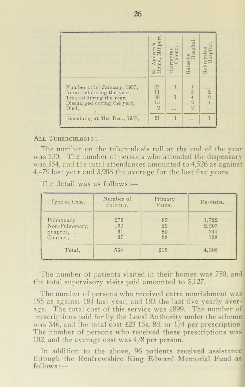 St. Andrew's Home, Millport. Hairmyres Colony. ci se © w rn 30 © c C _ tS o x ST £ —* -- Number at 1st January, 1937, 27 1 i Admitted during the year, 11 3 2 Treated during the year. 38 1 4 2 Discharged during the year, 15 2 T Died, % 2 2 Remaining at 31st Dec., 1937, 21 1 ... l All Tuberculosis :— The number on the tuberculosis roll at the end of the year was 530. The number of persons who attended the dispensary was 554, and the total attendances amounted to 4,526 as against 4,479 last year and 3,908 the average for the last five years. The detail was as follows:— Type of Case. Number of Patients. Primary Visits. Re-visits. Pulmonary. 276 93 1.722 Non-Pulmonary, 160 *22 2.207 Suspect, . 91 so 241 Contact, 27 23 138 Total, 554 21S 4,308 The number of patients visited in their homes was 750, and the total supervisory visits paid amounted to 5,127. The number of persons who received extra nourishment was 195 as against 184 last year, and 183 the last five yearly aver- age. The total cost of this service was £899. The number of prescriptions paid for by the Local Authority under the scheme was 346, and the total cost £23 15s. 8d. or 1/4 per prescription. The number of persons who received these prescriptions was 102, and the average cost was 4/8 per person. In addition to the above, 96 patients received assistance through the Renfrewshire King Edward Memorial Fund as follows:—