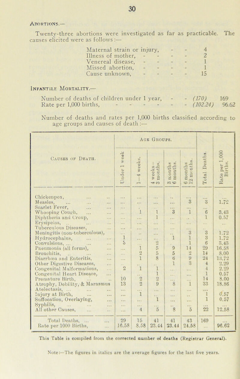 ABORTIONS.— Twenty-three abortions were investigated as far as practicable. The causes elicited were as follows :— Maternal strain or injury, Illness of mother, - - - Venereal disease, - - - Missed abortion, - Cause unknown, ... 4 2 1 1 15 Infantile Mortality.— Number of deaths of children under 1 year, Rate per 1,000 births, - - - - - - (170) - (10224) 169 96.62 Number of deaths and rates per 1,000 births classified according to age groups and causes of death Age Groups. Causes of Death. l) nder 1 week X o Zi £ TT 4 weeks— 3 months. X 33 3 o c e CO to X X 2Z ”5 ? c ;n to r-i K 3 ci o o . x 3 Z2 . ~ o X. *3 m* - Chicken pox, .. Measles, 3 3 1.72 Scarlet Fever, Whooping Cough, 1 1 » i 'is 3.43 Diphtheria and Croup, 1 .. 1 0.57 Erysipelas, .. Tuberculous Diseases, Meningitis (non-tubereulous), 3 3 1.72 Hydrocephalus, 1 ... 1 1 3 1.72 Convulsions, ... & o 1 6 3.43 Pneumonia (all forms), 1 5 9 14 29 16.58 Bronchitis, 2 5 5 2 14 S.00 Diarrhoea and Enteritis, 1 8 6 9 24 13.72 Other Digestive Diseases, 1 3 4 2.29 Congenital Malformations, o 1 1 4 2.29 Congenital Heart Disease, 1 1 0.57 Premature Birth, 10 2 2 14 8.00 Atrophy, Debility, & Marasmus 13 o 9 8 1 33 18.S6 Atelectasis, ... ... 0.57 Injury at Birth, i 1 Suffocation, Overlaying, 1 1 0.57 Syphilis, ... All other Causes, 4 5 8 5 22 12.58 Total Deaths, ... 20 16 41 41 43 169 Kate per 1000 Births, 16.58 S.5S 23.44 23.44 24.58 96.62 This Table is compiled from the corrected cumber of deaths (Registrar General).