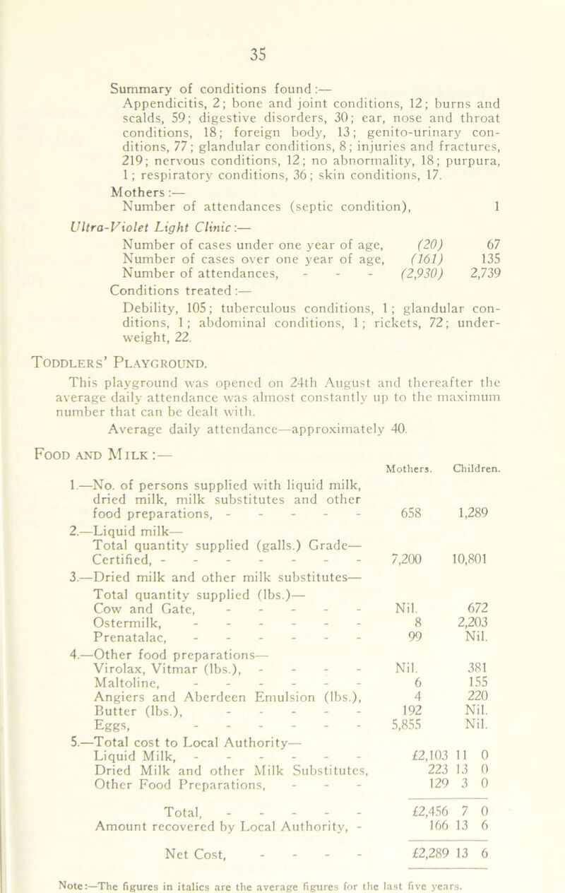 Summary of conditions found:— Appendicitis, 2; bone and joint conditions, 12; burns and scalds, 59; digestive disorders, 30; ear, nose and throat conditions, 18; foreign body, 13; genito-urinary con- ditions, 77; glandular conditions, 8; injuries and fractures, 219; nervous conditions, 12; no abnormality, 18; purpura, 1; respiratory conditions, 36; skin conditions, 17. Mothers:— Number of attendances (septic condition), 1 Ultra-Violet Light Clinic:— Number of cases under one year of age, (20) 67 Number of cases over one year of age, (161) 135 Number of attendances, - - - (2,930) 2,739 Conditions treated:— Debility, 105; tuberculous conditions, 1; glandular con- ditions, 1; abdominal conditions, 1; rickets, 72; under- weight, 22. Toddlers’ Playground. This playground was opened on 24th August and thereafter the average daily attendance was almost constantly up to the maximum number that can be dealt with. Average daily attendance—-approximately 40. Food and Milk :— 1. —No. of persons supplied with liquid milk, dried milk, milk substitutes and other food preparations, - 2. —Liquid milk— Total quantity supplied (galls.) Grade— Certified, ------- 3. —Dried milk and other milk substitutes— Total quantity supplied (lbs.)— Cow and Gate, ... Ostermilk, ------ Prenatalac, ------ 4. —Other food preparations— Virolax, Vitmar (lbs.), - - - - Maltoline, ------ Angiers and Aberdeen Emulsion (lbs.), Butter (lbs.), - Eggs, - 5. —Total cost to Local Authority— Liquid Milk, ------ Dried Milk and other Milk Substitutes, Other Food Preparations, Mothers. Giildren. 658 1,289 7,200 10,801 Nil. 672 8 2,203 99 Nil. Nil. 381 6 155 4 220 192 Nil. 5,855 Nil. £2,103 11 0 223 13 0 129 3 0 Total, . - - . Amount recovered by Local Authority, £2,456 7 0 166 13 6 Net Cost, . - - - £2,289 13 6