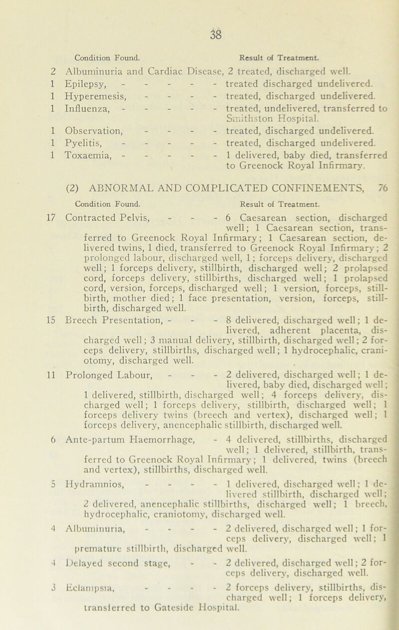 2 1 1 1 1 1 1 17 15 11 6 o 4 •4 3 Condition Found. Albuminuria and Epilepsy, Hyperemesis, Influenza, Observation, Pyelitis, Toxaemia, - Result of Treatment. Cardiac Disease, 2 treated, discharged well. - treated discharged undelivered. - treated, discharged undelivered. - treated, undelivered, transferred to Smithston Hospital. - treated, discharged undelivered. - treated, discharged undelivered. - 1 delivered, baby died, transferred to Greenock Royal Infirmary. (2) ABNORMAL AND COMPLICATED CONFINEMENTS, 76 Condition Found. Result of Treatment. Contracted Pelvis, - - - 6 Caesarean section, discharged well; 1 Caesarean section, trans- ferred to Greenock Royal Infirmary; 1 Caesarean section, de- livered twins, 1 died, transferred to Greenock Royal Infirmary; 2 prolonged labour, discharged well, 1; forceps delivery', discharged well; 1 forceps delivery, stillbirth, discharged well; 2 prolapsed cord, forceps delivery, stillbirths, discharged well; 1 prolapsed cord, version, forceps, discharged well; 1 version, forceps, still- birth, mother died; 1 face presentation, version, forceps, still- birth, discharged well. Breech Presentation, - - - 8 delivered, discharged well; 1 de- livered, adherent placenta, dis- charged well; 3 manual delivery, stillbirth, discharged well; 2 for- I ceps delivery, stillbirths, discharged well; 1 hydrocephalic, crani- otomy, discharged well. Prolonged Labour, - - - 2 delivered, discharged well; 1 de- j livered, baby died, discharged well; 1 1 delivered, stillbirth, discharged well; 4 forceps delivery, dis- I charged well; 1 forceps delivery, stillbirth, discharged well; 1 forceps delivery twins (breech and vertex), discharged well; 1 forceps delivery, ancncephalic stillbirth, discharged well. Ante-partum Haemorrhage, - 4 delivered, stillbirths, discharged 1 well; 1 delivered, stillbirth, trans- j ferred to Greenock Royal Infirmary; 1 delivered, twins (breech 1 and vertex), stillbirths, discharged well. Hydramnios, - 1 delivered, discharged well; 1 de- 1 livered stillbirth, discharged well; j 2 delivered, anencephalic stillbirths, discharged well; 1 breech, I hydrocephalic, craniotomy, discharged well. Albuminuria, - 2 delivered, discharged well; 1 for- I ceps deliverj^, discharged well; 1 premature stillbirth, discharged well. Delayed second stage, - - 2 delivered, discharged ■well; 2 for- 1 ceps delivery, discharged well. Eclampsia, - - - - 2 forceps delivery, stillbirths, dis- 1 charged well; 1 forceps delivery, 1 transierred to Gateside Hospital.