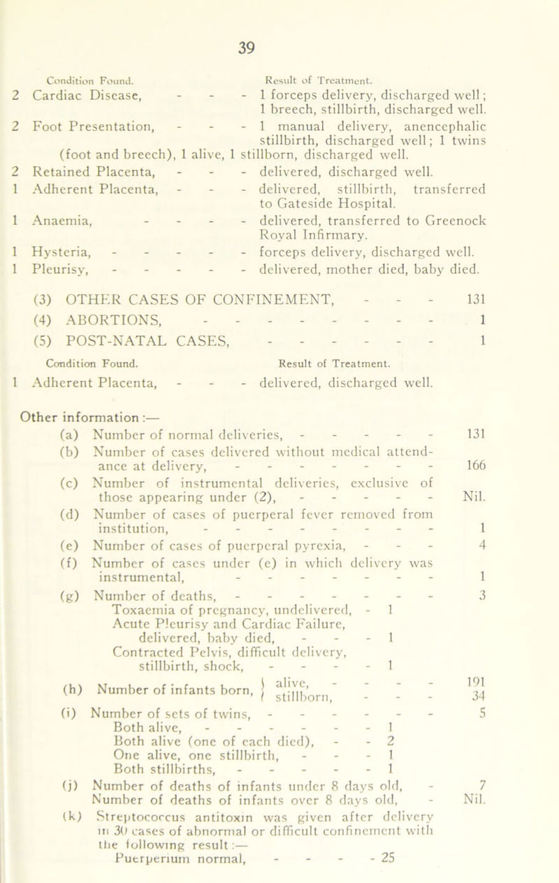 Condition Found. 2 Cardiac Disease, 2 Foot Presentation, (foot and breech), 1 alive, 2 Retained Placenta, 1 Adherent Placenta, 1 Anaemia, ... 1 Hysteria, - 1 Pleurisy, - Result of Treatment. - 1 forceps delivery, discharged well; 1 breech, stillbirth, discharged well. - 1 manual delivery, anencephalic stillbirth, discharged well; 1 twins 1 stillborn, discharged well. - delivered, discharged well. - delivered, stillbirth, transferred to Gateside Hospital. - delivered, transferred to Greenock Royal Infirmary. - forceps delivery, discharged well. - delivered, mother died, baby died. (3) OTHER CASES OF CONFINEMENT, - 131 (4) ABORTIONS, -------- 1 (5) POST-NATAL CASES, ------ 1 Condition Found. Result of Treatment. 1 Adherent Placenta, - delivered, discharged well. Other information :— (a) Number of normal deliveries, - - - - - (b) Number of cases delivered without medical attend- ance at delivery, ------- (c) Number of instrumental deliveries, exclusive of those appearing under (2), - (d) Number of cases of puerperal fever removed from institution, -------- (e) Number of cases of puerperal pyrexia, - (f) Number of cases under (e) in which delivery was instrumental, ----- (g) Number of deaths, Toxaemia of pregnancy, undelivered, - 1 Acute Pleurisy and Cardiac Failure, delivered, baby died, - - - 1 Contracted Pelvis, difficult delivery, stillbirth, shock, 1 (h) Number of infants born, j ^|j|plnrn (i) Number of sets of twins, - - - - Both alive, ------ 1 Both alive (one of each died), - - 2 One alive, one stillbirth, - - - 1 Both stillbirths, ----- 1 (j) Number of deaths of infants under 8 days old, Number of deaths of infants over 8 days old, (k) Streptococcus antitoxin was given after delivery m 30 cases of abnormal or difficult confinement with Hie following result:— Puerpenum normal, - - - - 25 131 166 Nil. 1 4 1 3 191 34 5 7 Nil.