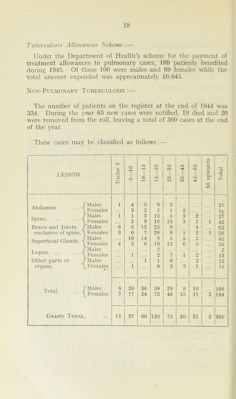 Tuberculosis Allowances Scheme :— Under the Department of Health’s scheme for the payment of treatment allowances to pulmonary cases, 169 patients benefited during 1945. Of these 100 were males and 69 females while the total amount expended was approximately £6,645. Non-Pulmonary Tuberculosis :— The number of patients on the register at the end of 1944 was 334. During the year 65 new cases were notified, 19 died and 20 were removed from the roll, leaving a total of 360 cases at the end of the year. These cases may be classified as follows :— 33 to to 1C 1C ic IO ■E LESION. <3 T) 7 T Ol 1 cc 1 cc ri £ di efi % G p to o 1C ic <M ic CO 1C H Abdomen .... < ' Males i Females 1 4 3 5 2 9 5 2 1 2 21 ic Spine, .... .... < Males 1 1 3 12 5 3 2 27 [Females 3 9 10 15 3 1 l 42 Bones and Joints, ’ Males 6 5 13 25 9 4 62 exclusive of spine,' I Females 3 6 7 28 8 1 2 l 56 Superficial Glands, < ’ Males [Females 4 10 3 14 6 9 19 5 12 2 6 2 5 42 55 Lupus, .... .... - Males [Females 1 2 2 7 1 9 2 13 Other parts or  Males 1 i 8 2 12 organs, Females 1 8 3 2 i 15 Total .... ■ r Males 8 20 36 58 29 5 10 166 Females 7 17 24 72 46 15 li 2 194 Grand Total, 15 37 60 130 75 20 21 2 360