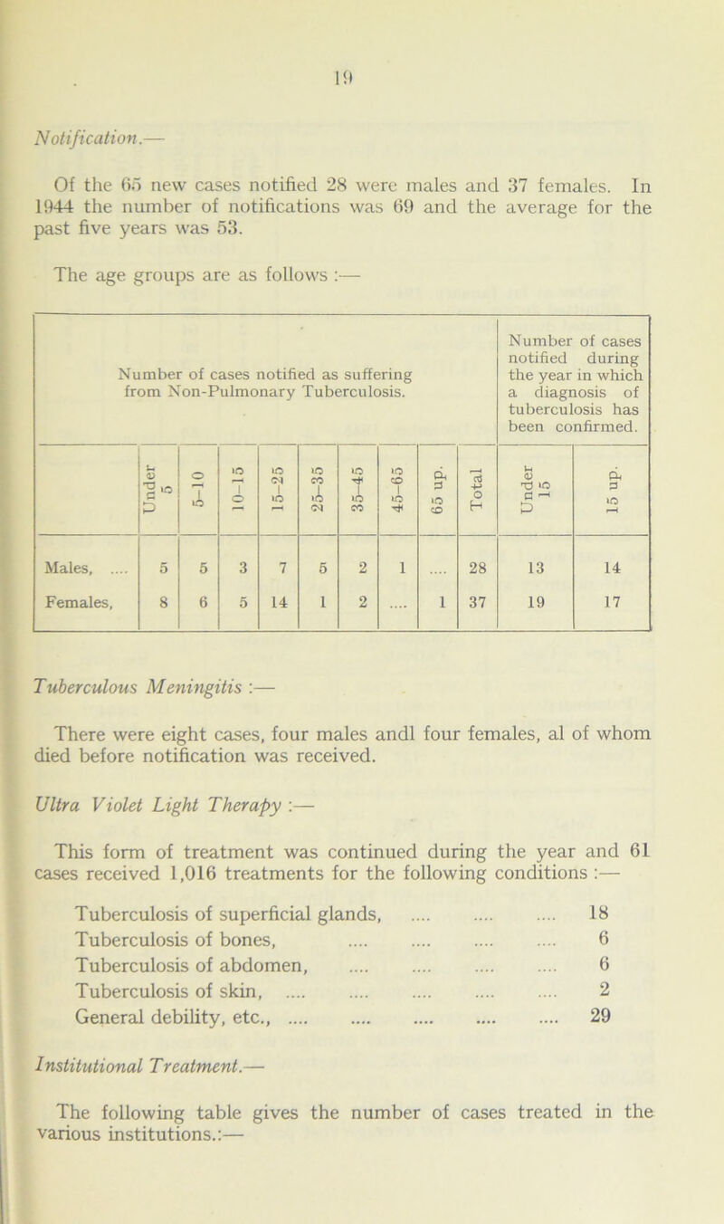 1 it Notification.— Of the 65 new cases notified 28 were males and 37 females. In 1944 the number of notifications was 69 and the average for the past five years was 53. The age groups are as follows :— Number of cases notified as suffering from Non-Pulmonary Tuberculosis. Number of cases notified during the year in which a diagnosis of tuberculosis has been confirmed. Under 5 O lO 10-15 15-25 25-35 35-45 45-65 65 up. Total Under 15 15 up. Males, .... 5 5 3 7 5 2 1 28 13 14 Females, 8 6 5 14 1 2 .... i 37 19 17 Tuberculous Meningitis :— There were eight cases, four males andl four females, al of whom died before notification was received. Ultra Violet Light Therapy This form of treatment was continued during the year and 61 cases received 1,016 treatments for the following conditions :— Tuberculosis of superficial glands, Tuberculosis of bones, Tuberculosis of abdomen, Tuberculosis of skin, General debility, etc., Institutional Treatment.— 18 6 6 2 29 The following table gives the number of cases treated in the various institutions.:—