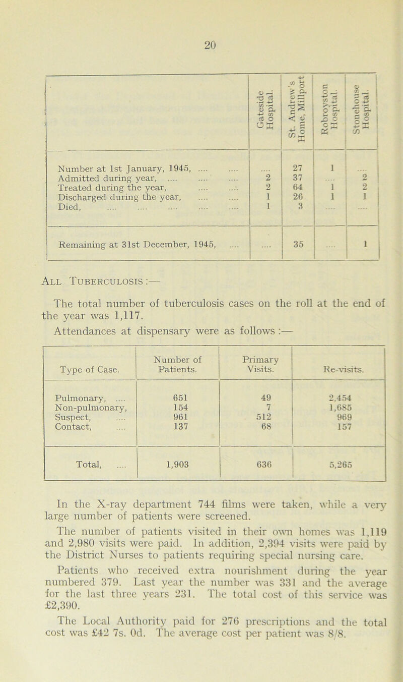 Gatesidc Hospital. St. Andrew’s Home, Millport Robroyston Hospital. Stonehouse Hospital. Number at 1st January, 1945, 27 1 .... Admitted during year, 2 37 2 Treated during the year. 2 64 1 2 Discharged during the year, i 26 1 1 Died, i 3 Remaining at 31st December, 1945, 35 1 All Tuberculosis:— The total number of tuberculosis cases on the roll at the end of the year was 1,117. Attendances at dispensary were as follows :— Type of Case. Number of Patients. Primary Visits. Re-visits. Pulmonary, .... 651 49 2,454 Non-pulmonary, 154 7 1,685 Suspect, 961 512 969 Contact, 137 68 157 Total, 1,903 636 5,265 In the X-ray department 744 films were taken, while a very large number of patients were screened. The number of patients visited in their own homes was 1,119 and 2,980 visits were paid. In addition, 2,394 visits were paid by the District Nurses to patients requiring special nursing care. Patients who received extra nourishment during the year numbered 379. Last year the number was 331 and the average for the last three years 231. The total cost of this sendee was £2,390. The Local Authority paid for 276 prescriptions and the total cost was £42 7s. Od. The average cost per patient was 8/8.