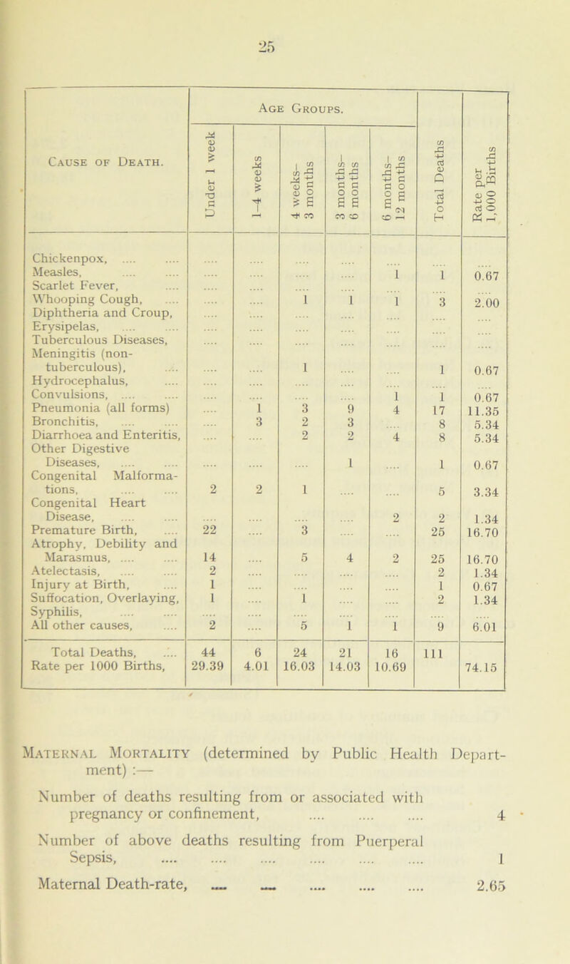 Age Groups. Cause of Death. Under 1 week 1-4 weeks 4 weeks- 3 months 3 months- 6 months 6 months- 12 months Total Deaths Rate per 1,000 Births Chickenpox, .... Measles, Scarlet Fever, 1 1 0.67 Whooping Cough, 1 1 1 3 2.00 Diphtheria and Croup, Erysipelas, Tuberculous Diseases, Meningitis (non- tuberculous). 1 1 0.67 Hydrocephalus, Convulsions, .... 1 1 0.67 Pneumonia (all forms) 1 3 9 4 17 11.35 Bronchitis 3 2 3 8 5.34 Diarrhoea and Enteritis, Other Digestive 2 2 4 8 5.34 Diseases, Congenital Malforma- i 1 0.67 tions. Congenital Heart 2 2 1 5 3.34 Disease, 2 2 1.34 Premature Birth, Atrophy, Debility and 22 3 25 16.70 Marasmus, .... 14 5 4 2 25 16.70 Atelectasis, 2 2 1.34 Injury at Birth, 1 1 0.67 Suffocation, Overlaying, l 1 2 1.34 Syphilis, All other causes. 2 5 i i 9 6.01 Total Deaths, 44 6 24 21 16 111 Rate per 1000 Births, 29.39 4.01 16.03 14.03 10.69 74.15 Maternal Mortality (determined by Public Health Depart- ment) :— Number of deaths resulting from or associated with pregnancy or confinement, .... .... .... 4 Number of above deaths resulting from Puerperal Sepsis, 1 Maternal Death-rate, _ 2.65