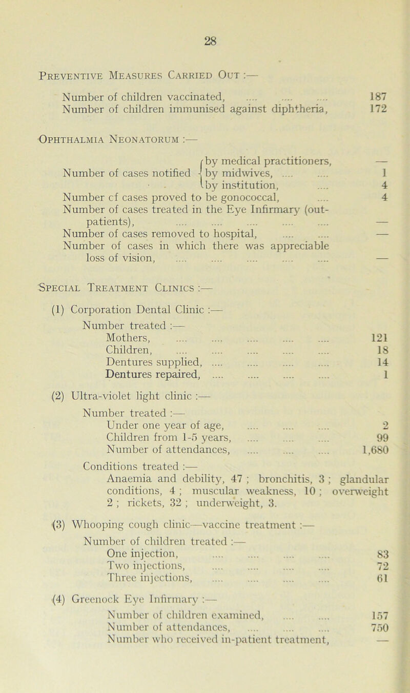 Preventive Measures Carried Out :— Number of children vaccinated, .... 187 Number of children immunised against diphtheria, 172 Ophthalmia Neonatorum :— fby medical practitioners, Number of cases notified - by midwives, .... I by institution, Number cf cases proved to be gonococcal, Number of cases treated in the Eye Infirmary (out- patients), Number of cases removed to hospital, Number of cases in which there was appreciable loss of vision, 1 4 4 Special Treatment Clinics :— (1) Corporation Dental Clinic :— Number treated :— Mothers, Children, Dentures supplied, .... Dentures repaired, .... (2) Ultra-violet light clinic Number treated :— Under one year of age, Children from 1-5 years, Number of attendances, 121 18 14 1 2 99 1,680 Conditions treated :— Anaemia and debility, 47 ; bronchitis, 3 ; glandular conditions, 4 ; muscular weakness, 10; overweight 2 ; rickets, 32 ; underweight, 3. ■(3) Whooping cough clinic—vaccine treatment :— Number of children treated :— One injection, Two injections, Three injections, .... 83 72 61 (4) Greenock Eye Infirmary :— Number of children examined, Number of attendances, Number who received in-patient treatment, 157 750