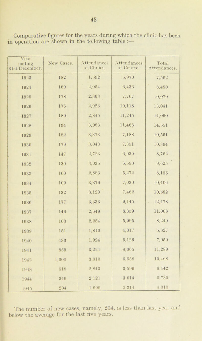 Comparative figures for the years during which the clinic has been in operation are shown in the following table Year ending 31st December. New Cases. Attendances at Clinics. Attendances at Centre. Total Attendances. 1923 182 1,592 5,970 7,562 1924 160 2,054 6,436 8,490 1925 178 2,363 7,707 10,070 1926 176 2,923 10,118 13,041 1927 189 2,845 11,245 14,090 1928 194 3,083 11,468 14,551 1929 182 3,373 7,188 10,561 1930 179 3,043 7,351 10,394 1931 147 2,723 6,039 8,762 1932 130 3,035 6,590 9,625 1933 100 2,883 5,272 8,155 1934 109 3,376 7,030 10,406 1935 132 3,120 7,462 10,582 1936 177 3,333 9,145 12,478 1937 146 2,649 8,359 11,008 1938 103 2,254 5,995 8,249 1939 151 1,810 4,017 5,827 1940 433 1,924 5,126 7,050 1941 859 3,224 8,065 11,289 1942 1,000 3,810 6,658 10,468 1943 518 2,843 3,599 6,442 1944 349 2,121 3,614 5,735 1945 204 1,696 2,314 4,010 The number of new cases, namely, 204, is less than last year and below the average for the last five years.