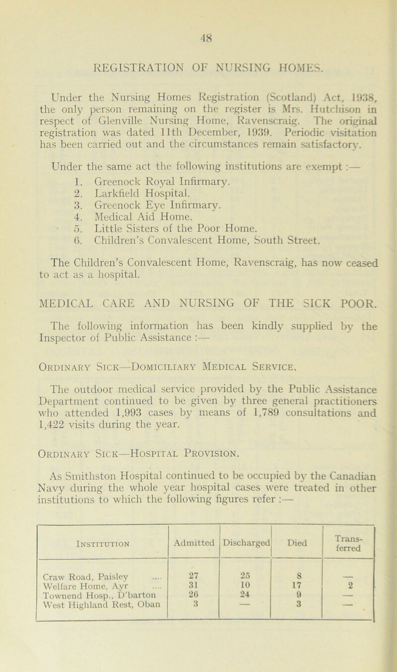 REGISTRATION OF NURSING HOMES. Under the Nursing Homes Registration (Scotland) Act, 1938, the only person remaining on the register is Mrs. Hutchison in respect of Glenville Nursing Home, Ravenscraig. The original registration was dated 11th December, 1939. Periodic visitation has been carried out and the circumstances remain satisfactory. Under the same act the following institutions are exempt :— 1. Greenock Royal Infirmary. 2. Larkfield Hospital. 3. Greenock Eye Infirmary. 4. Medical Aid Home. 5. Little Sisters of the Poor Home. 6. Children’s Convalescent Home, South Street. The Children’s Convalescent Home, Ravenscraig, has now ceased to act as a hospital. MEDICAL CARE AND NURSING OF THE SICK POOR. The following information has been kindly supplied by the Inspector of Public Assistance :— Ordinary Sick—Domiciliary Medical Service. The outdoor medical service provided by the Public Assistance Department continued to be given by three general practitioners who attended 1,993 cases by means of 1,789 consultations and 1,422 visits during the year. Ordinary Sick—Hospital Provision. As Smithston Hospital continued to be occupied by the Canadian Navy during the whole year hospital cases were treated in other institutions to which the following figures refer :— Institution Admitted Discharged Died Trans- ferred Craw Road, Paisley 27 25 8 Welfare Home, Ayr Townend Hosp., D’barton 31 10 17 2 2<> 24 9 — West Highland Rest, Oban 3 3 '