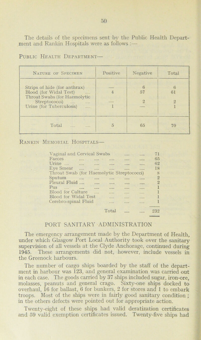 The details of the specimens sent by the Public Health Depart- ment and Rankin Hospitals were as follows : — Public Health Department— Nature of Specimen Positive Negative Total Strips of hide (for anthrax) 6 6 Blood (for Widal Test) 4 57 61 Throat Swabs (for Haemolytic Streptococci) — 2 2 Urine (for Tuberculosis) 1 1 Total 5 65 70 Rankin Memorial Hospitals— 71 65 62 18 8 2 2 1 1 1 1 PORT SANITARY ADMINISTRATION The emergency arrangement made by the Department of Health, under which Glasgow Port Local Authority took over the sanitary supervision of all vessels at the Clyde Anchorage, continued during 1945. These arrangements did not, however, include vessels in the Greenock harbours. The number of cargo ships boarded by the staff of the depart- ment in harbour was 123, and general examination was carried out in each case. The goods carried by 37 ships included sugar, iron-ore, molasses, peanuts and general crago. Sixty-one ships docked to overhaul, 16 for ballast, 6 for bunkers, 2 for stores and 1 to embark troops. Most of the ships were in fairly good sanitary condition ; in the others defects were pointed out for appropriate action. Twenty-eight of these ships had valid deratization certificates and 59 valid exemption certificates issued. Twenty-five ships had Vaginal and Cervical Swabs Faeces Urine .... Eye Smear Throat Swab (for Haemolytic Streptococci] Sputum Pleural Fluid .... Pus Blood for Culture Blood for Widal Test Cerebro-spinal Fluid