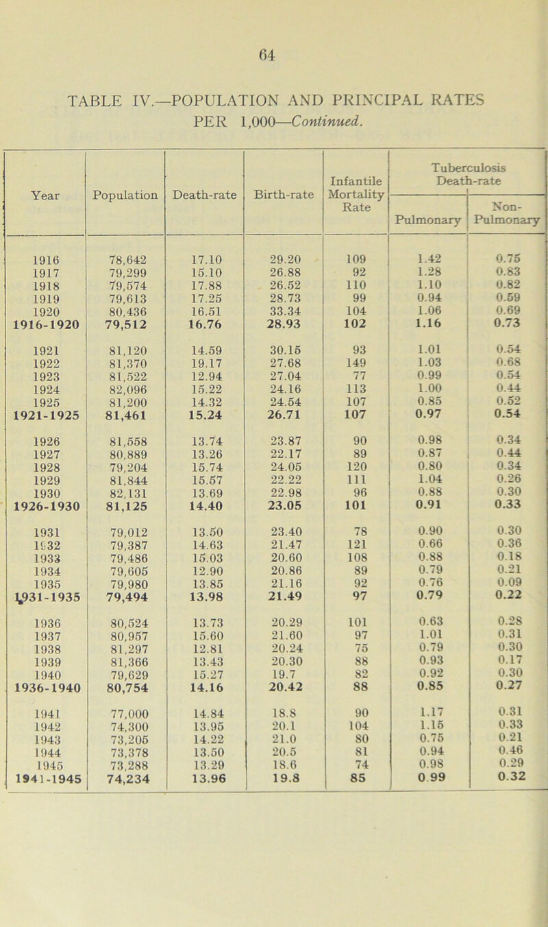 64 TABLE IV.—POPULATION AND PRINCIPAL RATES PER 1,000—Continued. Year Population Death-rate Birth-rate Infantile Mortality Rate Tuber Deatl sulosis l-rate Pulmonary Non- Pulmonary 1916 78,642 17.10 29.20 109 1.42 0.75 1917 79,299 15.10 26.88 92 1.28 0.83 1918 79,574 17.88 26.52 110 1.10 0.82 1919 79,613 17.25 28.73 99 0.94 0.59 1920 80,436 16.51 33.34 104 1.06 0.69 1916-1920 79,512 16.76 28.93 102 1.16 0.73 1921 81,120 14.59 30.16 93 1.01 0.54 1922 81,370 19.17 27.68 149 1.03 0.68 1923 81,522 12.94 27.04 77 0.99 0.54 1924 82,096 15.22 24.16 113 1.00 0.44 1925 81,200 14.32 24.54 107 0.85 0.52 1921-1925 81,461 15.24 26.71 107 0.97 0.54 1926 81,558 13.74 23.87 90 0.98 0.34 1927 80,889 13.26 22.17 89 0.87 0.44 1928 79,204 15.74 24.05 120 0.80 0.34 1929 81,844 15.57 22.22 111 1.04 0.26 1930 82,131 13.69 22.98 96 0.88 0.30 1926-1930 81,125 14.40 23.05 101 0.91 0.33 1931 79,012 13.50 23.40 78 0.90 0.30 1632 79,387 14.63 21.47 121 0.66 0.36 1933 79,486 15.03 20.60 108 0.88 0.18 1934 79,605 12.90 20.86 89 0.79 0.21 1935 79,980 13.85 21.16 92 0.76 0.09 1,931-1935 79,494 13.98 21.49 97 0.79 0.22 1936 80,524 13.73 20.29 101 0.63 0.28 1937 80,957 15.60 21.60 97 1.01 0.31 1938 81,297 12.81 20.24 75 0.79 0.30 1939 81,366 13.43 20.30 88 0.93 0.17 1940 79,629 15.27 19.7 82 0.92 0.30 1936-1940 80,754 14.16 20.42 88 0.85 0.27 1941 77,000 14.84 18.8 90 1.17 0.31 1942 74,300 13.95 20.1 104 1.16 0.33 1943 73,205 14.22 21.0 80 0.75 0.21 1944 73,378 13.50 20.5 81 0.94 0.46 1945 73,288 13.29 18.6 74 0.98 0.29 74,234