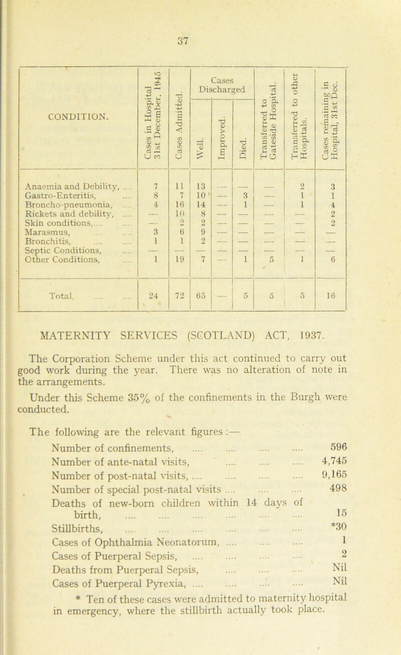 CONDITION. Cases in Hospital 31st December, 1945 j Cases Admitted. Dis Cases charged Transferred to Gateside Hospital. Transferred to other Hospitals. Cases remaining in Hospital, 31st Dec. Well. Improved. Died. Anaemia and Debility, .... 7 11 13 2 3 Gastro-Enteritis, 8 7 10' — 3 — 1 1 Broncho-pneumonia, .... 4 16 14 — 1 — 1 4 Rickets and debility, .... — 10 8 — — — — 2 Skin conditions — o 2 — — — — 2 Marasmus, 3 6 9 — — — — Bronchitis, 1 i 2 — — — — — Septic Conditions, — Other Conditions, 1 19 7 1 5 1 6 Total, 24 ’ 72 65 — 5 5 5 16 MATERNITY SERVICES (SCOTLAND) ACT, 1937. The Corporation Scheme under this act continued to carry out good work during the year. There was no alteration of note in the arrangements. Under this Scheme 35% of the confinements in the Burgh were conducted. The following are the relevant figures :— Number of confinements, 596 Number of ante-natal visits, 4,745 Number of post-natal visits, 9,165 Number of special post-natal visits 498 Deaths of new-born children within 14 days of birth, 15 Stillbirths, .... .... .... .... .... •••• *30 Cases of Ophthalmia Neonatorum, 1 Cases of Puerperal Sepsis, 2 Deaths from Puerperal Sepsis, Nil Cases of Puerperal Pyrexia, •' Nil * Ten of these cases were admitted to maternity hospital in emergency, where the stillbirth actually took place.