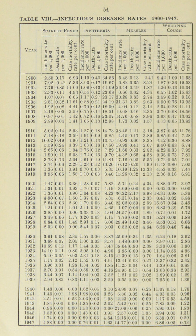 TABLE VIII—INFECTIOUS DISEASES RATES-1900-1947. Year Scarlet Fever Diphtheria Measles Whooping Cough Incidence rate per 1,000 Death-rate per 1,000 Case mortality rate per cent. Incidence rate per 1,000 Death-rate per 1,000 Case mortality rate per cent Incidence rate per 1,000 Death-rate per 1,000 Case mortality rate per cent O +■» rt o| CO .12 ~ -5 O ~ £ u - a Case mortality rate pore ent. 1900 2.55 0.17 6.93 1.190.40 34.56 5.48 0.13 2.41 9.42 1.09 11.58 1901 7.92 0.42 5.36 8.93 0.17 19.67 0.82 0.35 3.24 1.87 0.36 19.53 1902 7.79 0.85 11.00 1.06 10.43 41.09 26.44 0.49 1.87 1.26 0.13 10.34 1903 2.33 0.11 4.93 0.54 0.12 23.68 0.66 0.02 4.34 6.55 1.02 15.63 1904 1.07 ,0.07 6.66 1.17 0.27 23.17 30.28 0.83 2.74 3.59 0.32 9.16 1905 2.81 0.32 11.61 0.88 0.21 24.19 31.31 0.82 2.63 5.50 0.76 13.95 1906 1.92 0.08 4.41 0.70 0.12 18.00 4.04 0.12 3.14 2.54 0.28 11.11 1907 2.16 0.05 2.59 0.75 0.14 18.51 19.68 0.46 2.35 3.70 0.68 18.56 1908 0.97 0.01 1.42 0.72 0.16 23.07 14.76 0.58 3.96 3.63 0.47 13.02 1909 2.89 0.04 1.41 1.05 0.13 12.98 1.73 0.02 1.57 4.73 0.65 13.83 1910 5.02 0.14 2.93 1.27 0.18 14.73 38.45 1.21 316 3.87 0.45 11.76 1911 5.18 0.18 3.59 1.94 0.09 9.85 4.45 0.17 3.89 5.85 0.42 7.28 1912 10.02 0.49 4.96 1.21 0.13 10.75 19.93 0.66 3.35 4.12 0.36 8.88 1913 5.59 0.24 4.39 1.03 0.18 17.50 19 99 0.41 2.07 9.40 0.63 6.74 1914 2.65 0.05 1.94 1.76 0.12 7.29 11.86 0.33 2.82 4.22 0.33 7.92 1915 1.90 0.11 6. OS 1.72 0.16 9.70 14.32 0.65 4.58 9.38 0.73 7.81 1916 3.73 0.70 2.04 1.61 0.19 11.81 17.16 0.95 5.55 0.72 0.05 7.01 1917 2.74 0.06 2.29 1.23 0.12 10.20 10.12 0.20 1.99 11.43 0.80 7.05 1918 1.36 0.01 0.91 0.70 0.03 5.35 10.19 1.25 12.33 4.53 0.33 7.47 1919 3.95 0.06 1.58 1.10 0.03 3.40 15.26 0.32 2.13 2.36 0.16 6.91 1920 1.47 0.04 3.36 1.28 0.07 5.82 5.71 0.24 4.34 6.88 0.27 3.97 1921 1.31 0.01 0.93 1.76 0.07 4.19 3.69 0.00 0.00 0.62 0.00 0.00 1922 1.36 0.01 0.90 1.04 0.08 8.23 36.32 2.17! 5.9S 18.31 0.98 5.36 1923 4.90 0.07 1.50 1.37 0.07 5.35 6.31 0.14 2.33 0.41 0.02 5.88 1924 2.64 0.06 2.30 1.79 0.06 3.40 23.02 0.59, 2.69 15.87 0.54 3.45 1925 1.21 0.01 1.01 2.11 0.09 4.65 1.07 0.00 0.00 6.83 0.39 5.76 1926 3.85 0.00 0.00 3.33 0.13 4.04 24.57 0.46 1.S9 0.71 0.01 1.72 1927 3.48 0.06 1.77 3.20 0.03 1.15 7.76 0.02 0.31 5.24 0.09 1.88 1928 0.84 0.01 1.49 2.91 0.17 6.06 29.49 1.02 3.46 8.53 0.51 6.06 1929 2.02 0.00 0.00 2.41 0.07 3.03 0.52 0.02 4.64 6.25 0.46 7.44 1930 3.61 0.08 2.35 1.57 0.06 3.87 25.09 0.34 1.35 6.24 0.18 2.92 1931 3.69 0.07 2.05 1.06 0.03 3.57 1.48 0.00 0.00 3.97 0.11 2.86 1932 10.69 0.12 1.17 1.44 0.05 3.47 38.04 0.90 2.38 3.30 0.06 1.90 1933 14.10 0.11 0.80 '2.05 0.10 4.90 3.95 0.00 0.00 11.14 0.55 4.96 1934 5.40 0.05 0.93 2.31 0.18 8.15 21.30 0.15 0.70 1.64 0.06 3.81 1935 1.17 0.02 2.12 1.52 0.07 4.91 13.41 0.03 0.27 13.37 0.32 2.42 1936 0.90 0.01 1.28 1.34 0.02 1.85 11.25 0.04 0.44 1.39 0.01 0.S9 1937 2.70 0.0) 0.54 0.59 0.02 4.16 24.95 0.13 0.54 13.03 0.38 2.93 1938 6.44 0.07 1.14 1.04 0.03 3.52 1.21 0.02 2.02 1.89 0.02 1.29 1939 2.94 0.82 0.83 1.11 0.03 3.29 0.55 0.00 0.00 7.95 0.11 1.39 1940 1.43 0.00 0.00 1.62 0.05 3.10 28.99 0.07 0.25 11.07 0.18 1.70 1941 1.45 0.01 1.98 1.98 0.06 3.26 5.80 0.02 044 4.03 0.03 0.96 1942 2.51 0.01 0.53 2.03 0.03 1.98 12.23 0.00 0.00 1.17 0.53 4.59 1943 1.84 0.00 0.00 1.35 0.02 2.02 5.42 0.01 0.25 7.82 0.09 1.22 1944 0.90 0.00 0.00 1.53 0.00 0.00 27.09 0.06 0.25 5.95 0.10 1.83 1945 1.52 0.00 0.00 1.43 0.01 0.95 2.57 0.02 1.05 3.94 0.05 1.31 1946 1.74 0.00 0.00 0.89 0.03 4.54 12.15 0.01 0.10 6.39 0.01 0.20 1947 1.881 0.00 0.00 0.76 0.01 1.63 14.77 0.00 0.00 6.86 0.05 0.73