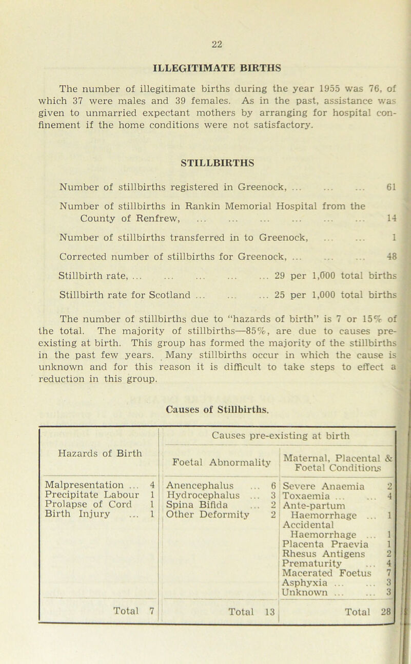 ILLEGITIMATE BIRTHS The number of illegitimate births during the year 1955 was 76, of which 37 were males and 39 females. As in the past, assistance was given to unmarried expectant mothers by arranging for hospital con- finement if the home conditions were not satisfactory. STILLBIRTHS Number of stillbirths registered in Greenock, ... ... ... 61 Number of stillbirths in Rankin Memorial Hospital from the County of Renfrew, 14 Number of stillbirths transferred in to Greenock, . ... 1 Corrected number of stillbirths for Greenock, ... ... ... 48 Stillbirth rate, 29 per 1,000 total births Stillbirth rate for Scotland ... 25 per 1,000 total births The number of stillbirths due to “hazards of birth” is 7 or 15 % of the total. The majority of stillbirths—85%, are due to causes pre- existing at birth. This group has formed the majority of the stillbirths in the past few years. Many stillbirths occur in which the cause is unknown and for this reason it is difficult to take steps to effect a reduction in this group. Causes of Stillbirths. Causes pre-existing at birth Hazards of Birth Foetal Abnormality Maternal, Placental Foetal Conditions & Malpresentation ... 4 Anencephalus 6 Severe Anaemia 2 Precipitate Labour 1 Hydrocephalus ... 3 Toxaemia ... 4 Prolapse of Cord 1 Spina Bifida 2 Ante-partum Birth Injury 1 Other Deformity 2 Haemorrhage ... 1 Accidental Haemorrhage ... 1 Placenta Praevia 1 Rhesus Antigens 2 Prematurity 4 Macerated Foetus 7 Asphyxia ... 3 Unknown ... 3 Total 7 Total 13 ! Total 28