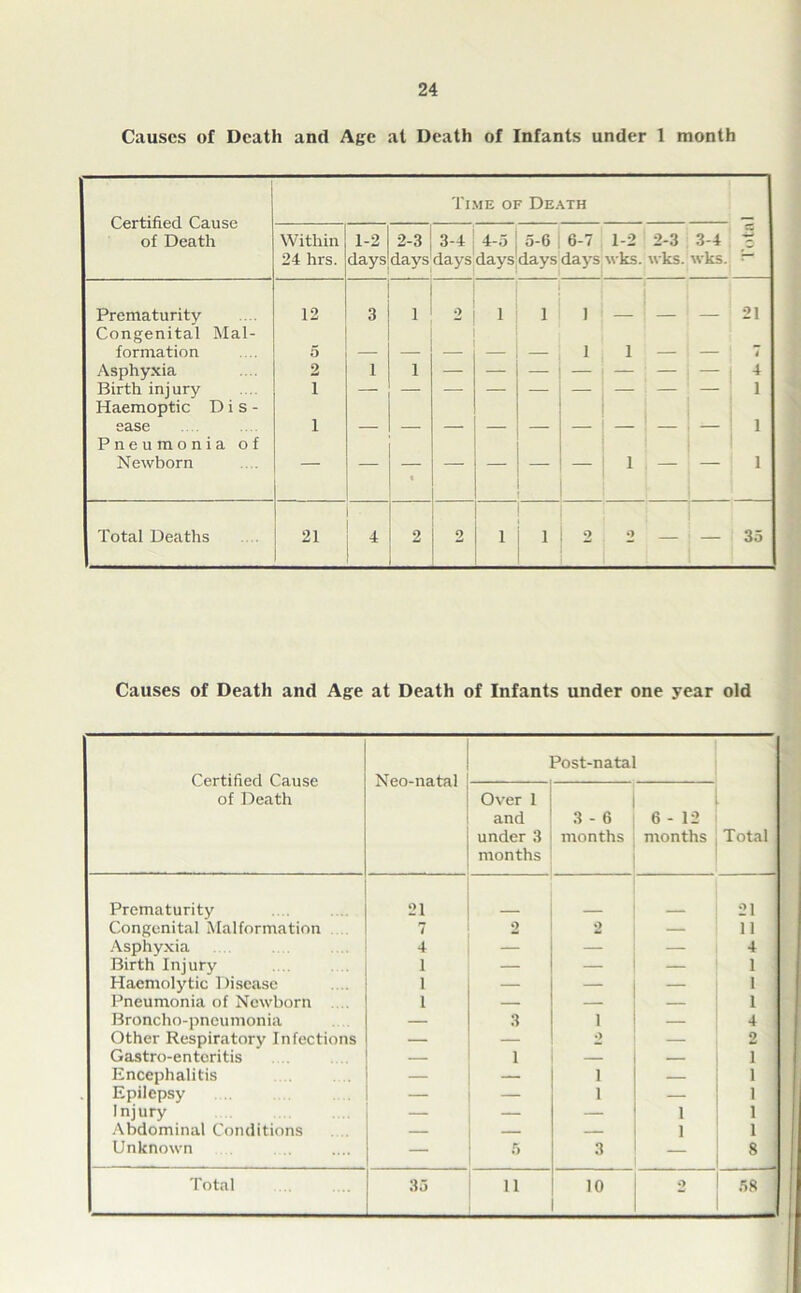 Causes of Death and Age at Death of Infants under 1 month Certified Cause of Death Time of Death Within 24 hrs. 1-2 1 2-3 3-4 4-5 5-6 6-7 daysjdays days days days days 1-2 wks. 2-3 wks. 3-4 wks. r- Prematurity Congenital Mai- 12 3 1 2 i i i — — — 21 formation 5 — — — — — i 1 — — 7 Asphyxia 2 1 1 — — — — — — — 4 Birth injury Haemoptic D i s - i 1 ease Pneumonia of i 1 Newborn 1 1 Total Deaths 21 ■ 4 2 2 i i 2 2 — — 35 Causes of Death and Age at Death of Infants under one year old Certified Cause of Death Neo-natal Post-natal Total Over 1 and under 3 months 3 - 6 months 6 - 12 months Prematurity 21 21 Congenital Malformation 7 2 2 — 11 Asphyxia 4 — — — 4 Birth Injury 1 — — — 1 Haemolytic Disease 1 — — — 1 Pneumonia of Newborn 1 — — — 1 Broncho-pneumonia — 3 i — 4 | Other Respiratory Infections — — o — 2 Gastro-entcritis — 1 — — 1 Encephalitis — — i — 1 Epilepsy — — i — 1 Injury — — — 1 1 Abdominal Conditions — — — 1 1 Unknown — 5 3 8 Total 35 11 10 2 58 .