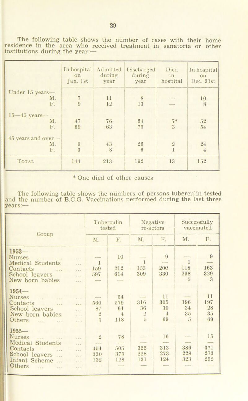 The following table shows the number of cases with their home residence in the area who received treatment in sanatoria or other institutions during the year:— In hospital Admitted Discharged Died In hospital on during during in on Jan. 1st year year hospital Dec. 31st Under 15 years— M. 7 11 8 10 F. 9 12 13 — 8 15—45 years—- M. 47 76 61 7* 52 F. 69 63 75 3 54 45 years and over— M. 9 43 26 2 24 F. 3 8 6 1 4 Total 144 213 192 13 152 * One died of other causes The following table shows the numbers of persons tuberculin tested and the number of B.C.G. Vaccinations performed during the last three years:— Group Tuberculin tested Negative re-actors Successfully vaccinated M. F. M. F. M. F. 1953- Nurses — 10 9 9 Medical Students 1 1 — 1 — Contacts 159 212 153 200 118 163 School leavers 597 614 309 330 298 329 New born babies 1 — — 5 3 1954- Nurses — 54 11 11 Contacts 560 579 316 305 196 197 School leavers 87 64 36 30 34 28 New born babies 2 4 •> 4 35 35 Others 5 118 5 69 5 69 1955- Nurses 2 78 16 15 Medical Students — — — — Contacts 454 505 322 313 386 371 School leavers ... 330 375 228 273 228 273 Infant Scheme ... 132 128 131 124 323 292 Others “““