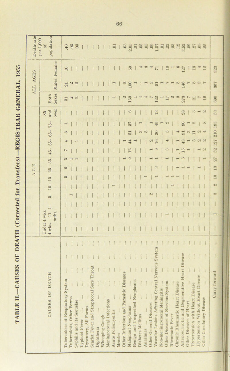 TABLE II.—CAUSES OF DEATH (Corrected for Transfers)—REGISTRAR GENERAL, 1955