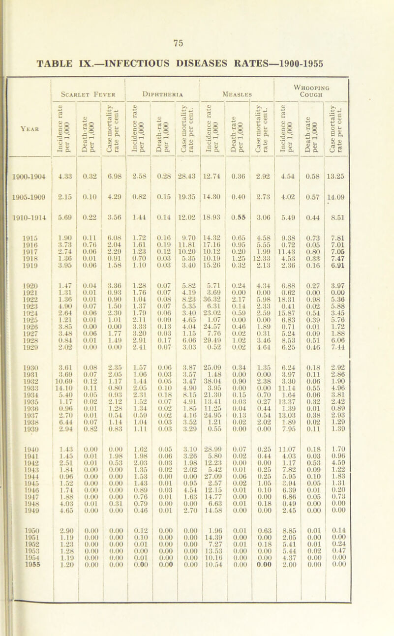 TABLE IX—INFECTIOUS DISEASES RATES—1900-1955 1 Whooping Scarlet Fever Diphtheria Measles Cough >» O j >» . O . 0) >' . rt U V 03 3 rt <u c3 u <u rt u Year o —. eg h - u u O Li a s. =! «- 0 3®- £ y 0 «- a ° a a -* si c3 O si t. u 0 ^ a s. <D , CJ X. c s <u '-i. B as. 0 U - ZJ —. a « u Q a 82 « B sJ U ’0 u - 0 ~ a Q a % U « 3 O L. 0 u s a> m a Q a 3s O u c a aJ . Q a 3b 1900-1904 4.33 0.32 6.98 2.58 0.28 28.43 12.74 0.3(5 2.92 4.54 0.58 13.25 1905-1909 2.15 0.10 4.29 0.82 0.15 19.35 14.30 0.40 2.73 4.02 0.57 14.09 1910-1914 5.69 0.22 3.56 1.44 0.14 12.02 18.93 0.55 3.06 5.49 0.44 8.51 1915 1.90 0.11 6.08 1.72 0.16 9.70 14.32 0.65 4.58 9.38 0.73 7.81 1910 3.73 0.70 2.04 1.61 0.19 11.81 17.16 0.95 5.55 0.72 0.05 7.01 1917 2.74 0.00 2.20 1.23 0.12 10.20 10.12 0.20 1.99 11.43 0.80 7.05 1918 1.36 0.01 0.91 0.70 0.03 5.35 10.19 1.25 12.33 4.53 0.33 7.47 1919 3.95 0.00 1.58 1.10 0.03 3.40 15.26 0.32 2.13 2.36 0.16 6.91 1920 1.47 0.04 3.36 1.28 0.07 5.82 5.71 0.24 4.34 6.88 0.27 3.97 1921 1.31 0.01 0.93 1.76 0.07 4.19 3.69 0.00 0.00 0.62 0.00 0.00 1922 1.30 0.01 0.90 1.04 0.08 8.23 36.32 2.17 5.98 18.31 0.98 5.36 1923 4.90 0.07 1.50 1.37 0.07 5.35 6.31 0.14 2.33 0.41 0.02 5.88 1924 2.04 0.00 2.30 1.79 0.06 3.40 23.02 0.59 2.59 15.87 0.54 3.45 1925 1.21 0.01 1.01 2.11 0.09 4.65 1.07 0.00 0.00 6.83 0.39 5.76 1920 3.85 0.00 0.00 3.33 0.13 4.04 24.57 0.46 1.89 0.71 0.01 1.72 1927 3.48 0.06 1.77 3.20 0.03 1.15 7.76 0.02 0.31 5.24 0.09 1.88 1928 0.84 0.01 1.49 2.91 0.17 6.06 29.49 1.02 3.46 8.53 0.51 6.06 1929 2.02 0.00 0.00 2.41 0.07 3.03 0.52 0.02 4.64 6.25 0.46 7.44 1930 3.01 0.08 2.35 1.57 0.06 3.87 25.09 0.34 1.35 6.24 0.18 2.92 1931 3.69 0.07 2.05 1.06 0.03 3.57 1.48 0.00 0.00 3.97 0.11 2.86 1932 10.09 0.12 1.17 1.44 0.05 3.47 38.04 0.90 2.38 3.30 0.06 1.90 1933 14.10 0.11 0.80 2.05 0.10 4.90 3.95 0.00 0.00 11.14 0.55 4.96 1934 5.40 0.05 ().9:i 2.31 0.18 8.15 21.30 0.15 0.70 1.64 0.06 3.81 1935 1.17 0.02 2.12 1.52 0.07 4.91 13.41 0.03 0.27 13.37 0.32 2.42 1930 0.96 0.01 1.28 1.34 0.02 1.85 11.25 0.04 0.44 1.39 0.01 0.89 1937 2.70 0.01 0.54 0.59 0.02 4.16 24.95 0.13 0.54 13.03 0.38 2.93 1938 0.44 0.07 1.14 1.04 0.03 3.52 1.21 0.02 2.02 1.89 0.02 1.29 1939 2.94 0.82 0.83 1.11 0.03 3.29 0.55 0.00 0.00 7.95 0.11 1.39 1940 1.43 0.00 0.00 1.62 0.05 3.10 28.99 0.07 0.25 11.07 0.18 1.70 1941 1.45 0.01 1.98 1.98 0.06 3.26 5.80 0.02 0.44 4.03 0.03 0.96 1942 2.51 0.01 0.53 2.03 0.03 1.98 12.23 0.00 0.00 1.17 0.53 4.59 1943 1.84 0.00 0.00 1.35 0.02 2.02 5.42 0.01 0.25 7.82 0.09 1.22 1944 0.90 o.oo 0.00 1.53 0.00 0.00 27.09 0.06 0.25 5.95 0.10 1.83 1945 1.52 0.00 0.00 1.43 0.01 0.95 2.57 0.02 1.05 3.94 0.05 1.31 1940 1.74 0.00 0.00 0.89 0.03 4.54 12.15 0.01 0.10 6.39 0.01 0.20 1947 1.88 0.00 0.00 0.76 0.01 1.63 14.77 0.00 0.00 6.86 0.05 0.73 1948 4.03 0.01 0.31 0.79 0.00 0.00 6.63 0.01 0.18 0.49 0.00 0.00 1949 4.05 0.00 0.00 0.46 0.01 2.70 14.58 0.00 0.00 2.45 0.00 0.00 1050 2.90 0.00 0.00 0.12 0.00 0.00 1.96 0.01 0.68 8.85 0.01 0.14 1951 1.19 0.00 0.00 0.10 0.00 0.00 14.39 0.00 0.00 2.05 0.00 0.00 1952 1.23 0.00 0.00 0.01 0.00 0.00 7.27 0.01 0.18 5.41 0.01 0.24 1953 1.28 0.00 0.00 0.00 0.00 0.00 13.53 0.00 0.00 5.44 0.02 0.47 1954 1.19 0.00 0.00 0.01 0.00 0.00 10.16 0.00 0.00 4.37 0.00 0.00 1955 1.20 0.00 0.00 0.00 0.00 0.00 10.54 0.00 0.00 2.00 0.00 0.00