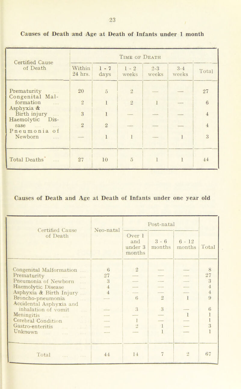 Causes of Death and Age at Death of Infants under 1 month Certified Cause of Death Time of Death Within 24 hrs. 1 - 7 days 1-2 weeks 2-3 weeks 3-4 weeks Total Prematurity 20 5 2 27 Congenital Mal- formation 2 i 2 1 6 Asphyxia & Birth injury 3 i 4 Haemolytic Dis- ease 2 2 4 Pneumonia of Newborn — 1 i — 1 3 Total Deaths’ 27 10 5 1 1 44 Causes of Death and Age at Death of Infants under one year old Certified Cause of Death Neo-natal Post-natal Over 1 and under 3 months 3 - 6 months 6 - 12 months Total Congenital Malformation 6 2 8 Prematurity 27 — — — 27 Pneumonia of Newborn 3 — — — 3 Haemolytic Disease 4 — — — 4 Asphyxia & Birth Injury 4 — — — 4 Broncho-pneumonia — 6 2 1 9 Accidental Asphyxia and inhalation of vomit 3 3 0 Meningitis — — 1 1 Cerebral Condition — 1 — — 1 Gastro-enteritis 2 1 — 3 Unknown — I 1 Total 44 14 7 ‘7 «7