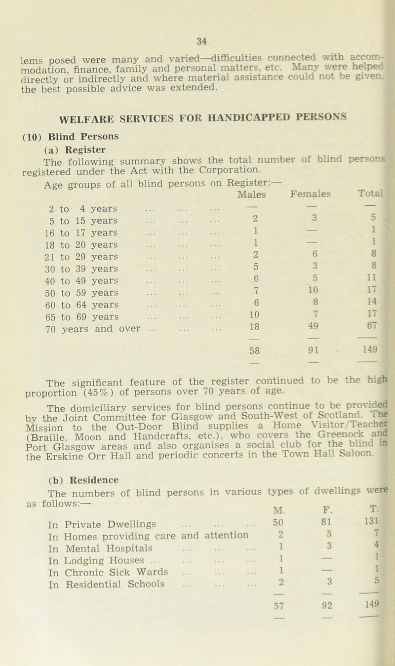 lems posed were many and varied—difficulties connected with accom- modation, finance, family and personal matters, etc. Many were helped directly or indirectly and where material assistance could not be given, the best possible advice was extended. WELFARE SERVICES FOR HANDICAPPED PERSONS (10) Blind Persons (a) Register The following summary shows the total number of blind persons registered under the Act with the Corporation. Age groups of all blind persons on Register:— Males Females Total 2 to 4 years 5 to 15 years 16 to 17 years 18 to 20 years 21 to 29 years 30 to 39 years 40 to 49 years 50 to 59 years 60 to 64 years 65 to 69 years 70 years and over . 2 3 5 1 — i 1 — i 2 6 8 5 3 8 6 5 11 7 10 17 6 8 14 10 7 17 18 49 67 58 91 149 The significant feature of the register continued to be the high proportion (45%) of persons over 70 years of age. The domiciliary services for blind persons continue to be provided by the Joint Committee for Glasgow and South-West of Scotland. The Mission to the Out-Door Blind supplies a Home Visitor Teacher (Braille, Moon and Handcrafts, etc.), who covers the Greenock and Port Glasgow areas and also organises a social club for the blind in the Erskine Orr Hall and periodic concerts in the Town Hall Saloon. (b) Residence The numbers of blind persons in various as follows:— In Private Dwellings In Homes providing care and attention In Mental Hospitals In Lodging Houses In Chronic Sick Wards In Residential Schools types of dwellings were M. F. T. 50 81 131 2 5 7 1 3 4 1 — 1 1 — 1 2 3 5 57 92 149