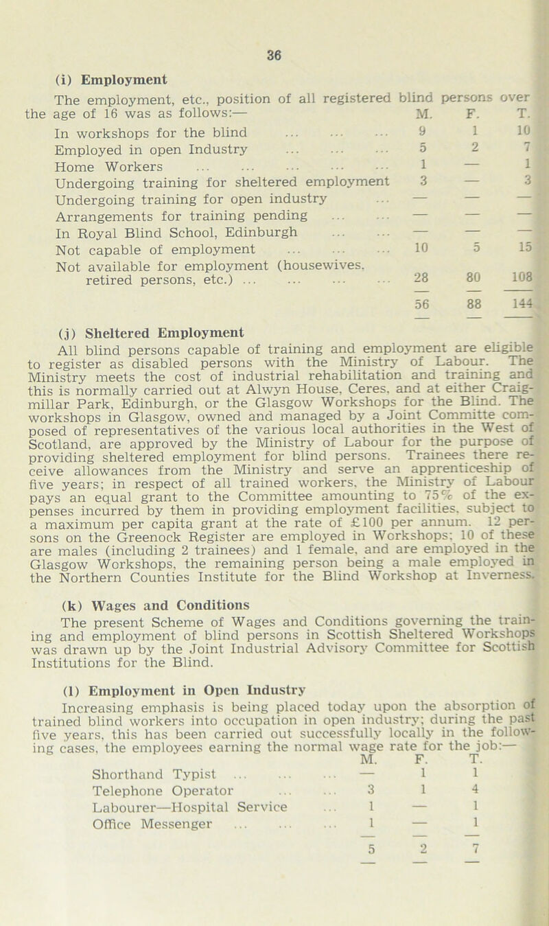 (i) Employment The employment, etc., position of all registered the age of 16 was as follows:— In workshops for the blind Employed in open Industry Home Workers Undergoing training for sheltered employment Undergoing training for open industry Arrangements for training pending In Royal Blind School, Edinburgh Not capable of employment Not available for employment (housewives, retired persons, etc.) ... blind persons over M. F. T. 9 1 10 5 2 7 1 — 1 3—3 10 5 15 28 80 108 56 88 144 (j) Sheltered Employment All blind persons capable of training and employment are eligible to register as disabled persons with the Ministry of Labour. The Ministry meets the cost of industrial rehabilitation and training and this is normally carried out at Alwyn House. Ceres, and at either Craig- millar Park, Edinburgh, or the Glasgow Workshops for the Blind. The workshops in Glasgow, owned and managed b}r a Joint Committe com- posed of representatives of the various local authorities in the West of Scotland, are approved by the Ministry of Labour for the purpose of providing sheltered employment for blind persons. Trainees there re- ceive allowances from the Ministry and serve an apprenticeship of five years; in respect of all trained workers, the Ministry of Labour pays an equal grant to the Committee amounting to 75 % of the ex- penses incurred by them in providing employment facilities, subject to a maximum per capita grant at the rate of £100 per annum. 12 per- sons on the Greenock Register are employed in Workshops: 10 of these are males (including 2 trainees) and 1 female, and are employed in the Glasgow Workshops, the remaining person being a male emplojred in the Northern Counties Institute for the Blind Workshop at Inverness. (k) Wages and Conditions The present Scheme of Wages and Conditions governing the train- ing and employment of blind persons in Scottish Sheltered Workshops was drawn up by the Joint Industrial Advisory Committee for Scottish Institutions for the Blind. (l) Employment in Open Industry Increasing emphasis is being placed today upon the absorption of trained blind workers into occupation in open industry; during the past five years, this has been carried out successfully locally in the follow- ing cases, the employees earning the normal wage rate for the job:— M. F. T. Shorthand Typist — 1 1 Telephone Operator ... ... 3 1 4 Labourer—Hospital Service ... 1 — 1 Office Messenger ... ... ... 1 — 1 5 2 7