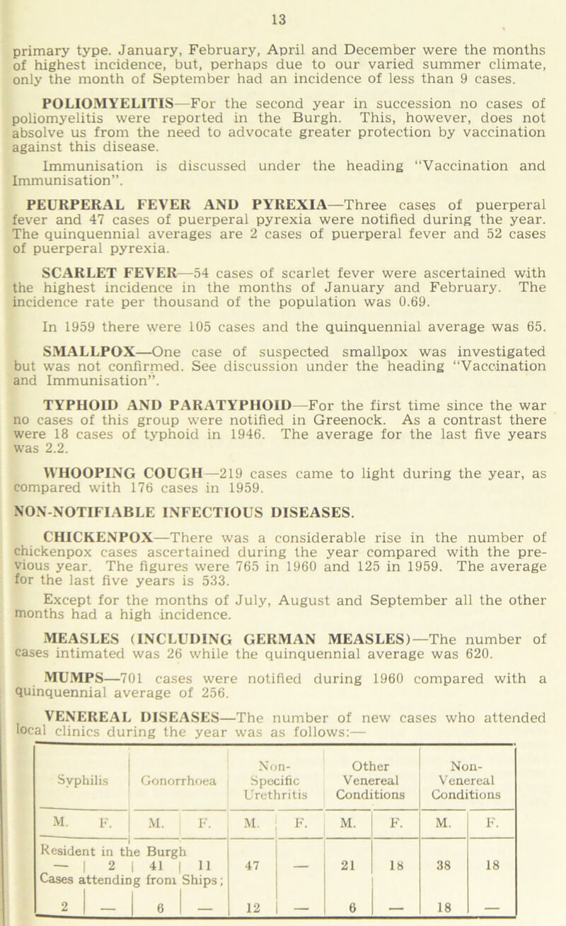 primary type. January, February, April and December were the months of highest incidence, but, perhaps due to our varied summer climate, only the month of September had an incidence of less than 9 cases. POLIOMYELITIS—For the second year in succession no cases of poliomyelitis were reported in the Burgh. This, however, does not absolve us from the need to advocate greater protection by vaccination against this disease. Immunisation is discussed under the heading “Vaccination and Immunisation”. PEURPERAL FEVER AND PYREXIA—Three cases of puerperal fever and 47 cases of puerperal pyrexia were notified during the year. The quinquennial averages are 2 cases of puerperal fever and 52 cases of puerperal pyrexia. SCARLET FEVER—54 cases of scarlet fever were ascertained with the highest incidence in the months of January and February. The incidence rate per thousand of the population was 0.69. In 1959 there were 105 cases and the quinquennial average was 65. SMALLPOX—One case of suspected smallpox was investigated but was not confirmed. See discussion under the heading “Vaccination and Immunisation”. TYPHOID AND PARATYPHOID—For the first time since the war no cases of this group were notified in Greenock. As a contrast there were 18 cases of typhoid in 1946. The average for the last five years was 2.2. WHOOPING COUGH—219 cases came to light during the year, as compared with 176 cases in 1959. NON-NOTIFIABLE INFECTIOUS DISEASES. CHICKENPOX—There was a considerable rise in the number of chickenpox cases ascertained during the year compared with the pre- vious year. The figures were 765 in 1960 and 125 in 1959. The average for the last five years is 533. Except for the months of July, August and September all the other months had a high incidence. MEASLES (INCLUDING GERMAN MEASLES)—The number of cases intimated was 26 while the quinquennial average was 620. MUMPS—701 cases were notified during 1960 compared with a quinquennial average of 256. VENEREAL DISEASES—The number of new cases who attended local clinics during the year was as follows:— Syphilis Gonorrhoea Non- Specific Urethritis Other Venereal Conditions Non- Venereal Conditions M. F. M. F. M. F. M. F. M. F. Resident in the Burgh — 1 2 | 41 | 11 47 — 21 18 38 18 Cases attendir g from Ships; 2 | — 6 12 — 6 — 18 —