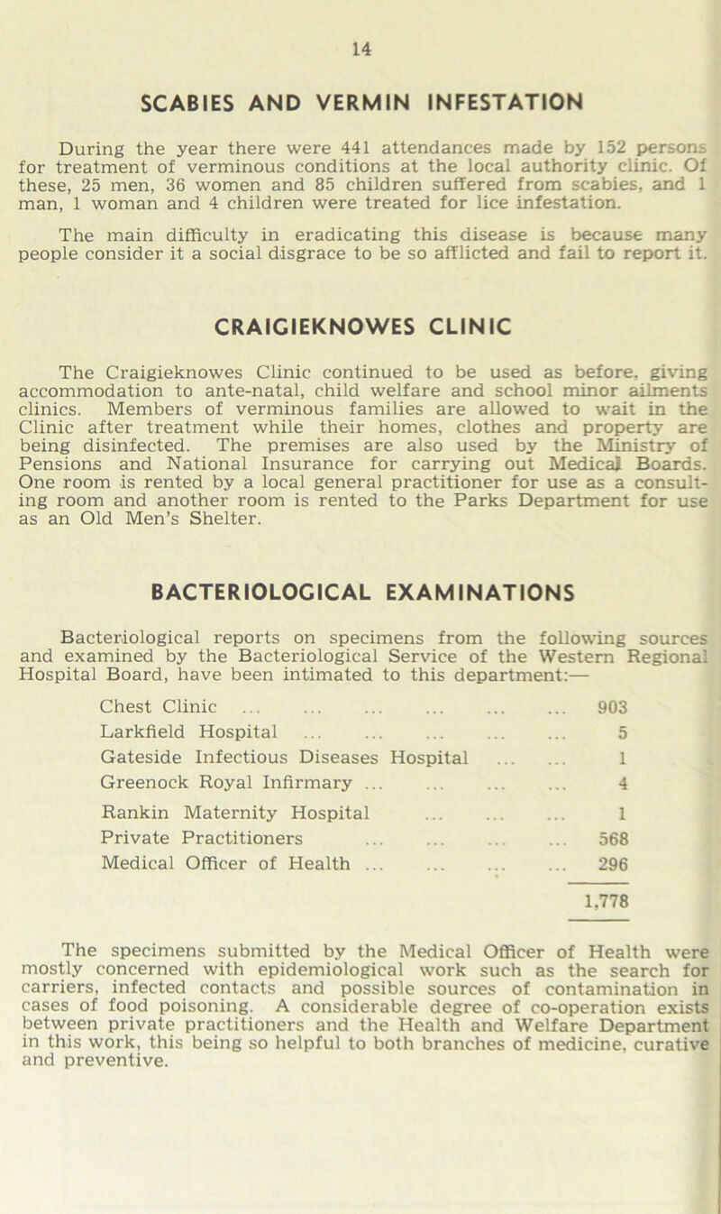 SCABIES AND VERMIN INFESTATION During the year there were 441 attendances made by 152 persons for treatment of verminous conditions at the local authority clinic. Of these, 25 men, 36 women and 85 children suffered from scabies, and 1 man, 1 woman and 4 children were treated for lice infestation. The main difficulty in eradicating this disease is because many people consider it a social disgrace to be so afflicted and fail to report it. CRAIGIEKNOWES CLINIC The Craigieknowes Clinic continued to be used as before, giving accommodation to ante-natal, child welfare and school minor ailments clinics. Members of verminous families are allowed to wait in the Clinic after treatment while their homes, clothes and property are being disinfected. The premises are also used by the Ministry of Pensions and National Insurance for carrying out Medical Boards. One room is rented by a local general practitioner for use as a consult- ing room and another room is rented to the Parks Department for use as an Old Men’s Shelter. BACTERIOLOGICAL EXAMINATIONS Bacteriological reports on specimens from the following sources and examined by the Bacteriological Service of the Western Regional Hospital Board, have been intimated to this department:— Chest Clinic ... ... ... ... ... ... 903 Larkfield Hospital ... ... ... ... ... 5 Gateside Infectious Diseases Hospital 1 Greenock Royal Infirmary ... ... ... ... 4 Rankin Maternity Hospital ... ... ... 1 Private Practitioners ... ... .. ... 568 Medical Officer of Health ... ... ... ... 296 1,778 The specimens submitted by the Medical Officer of Health were mostly concerned with epidemiological work such as the search for carriers, infected contacts and possible sources of contamination in cases of food poisoning. A considerable degree of co-operation exists between private practitioners and the Health and Welfare Department in this work, this being so helpful to both branches of medicine, curative and preventive.