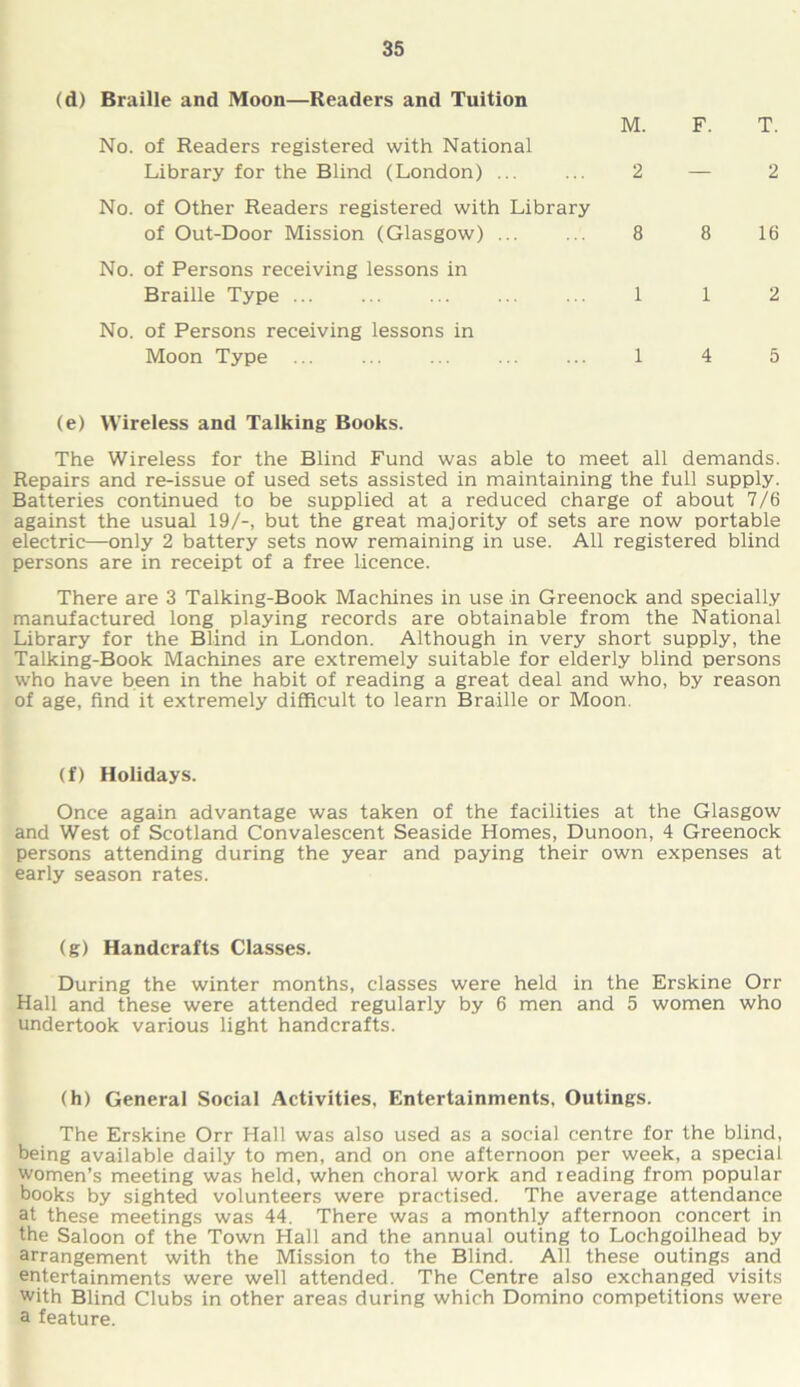 (d) Braille and Moon—Readers and Tuition No. of Readers registered with National Library for the Blind (London) ... M. 2 No. of Other Readers registered with Library of Out-Door Mission (Glasgow) ... ... 8 No. of Persons receiving lessons in Braille Type 1 No. of Persons receiving lessons in Moon Type 1 F. T. — 2 8 16 1 2 4 5 (e) Wireless and Talking Books. The Wireless for the Blind Fund was able to meet all demands. Repairs and re-issue of used sets assisted in maintaining the full supply. Batteries continued to be supplied at a reduced charge of about 7/6 against the usual 19/-, but the great majority of sets are now portable electric—only 2 battery sets now remaining in use. All registered blind persons are in receipt of a free licence. There are 3 Talking-Book Machines in use in Greenock and specially manufactured long playing records are obtainable from the National Library for the Blind in London. Although in very short supply, the Talking-Book Machines are extremely suitable for elderly blind persons who have been in the habit of reading a great deal and who, by reason of age, find it extremely difficult to learn Braille or Moon. (f) Holidays. Once again advantage was taken of the facilities at the Glasgow and West of Scotland Convalescent Seaside Homes, Dunoon, 4 Greenock persons attending during the year and paying their own expenses at early season rates. (g) Handcrafts Classes. During the winter months, classes were held in the Erskine Orr Hall and these were attended regularly by 6 men and 5 women who undertook various light handcrafts. (h) General Social Activities, Entertainments, Outings. The Erskine Orr Hall was also used as a social centre for the blind, being available daily to men, and on one afternoon per week, a special women’s meeting was held, when choral work and reading from popular books by sighted volunteers were practised. The average attendance at these meetings was 44. There was a monthly afternoon concert in the Saloon of the Town Hall and the annual outing to Lochgoilhead by arrangement with the Mission to the Blind. All these outings and entertainments were well attended. The Centre also exchanged visits with Blind Clubs in other areas during which Domino competitions were a feature.