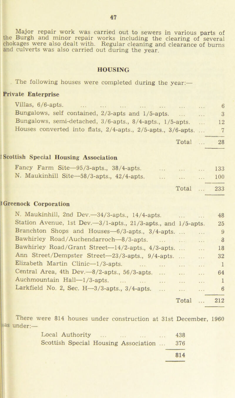 Major repair work was carried out to sewers in various parts of the Burgh and minor repair works including the clearing of several chokages were also dealt with. Regular cleaning and clearance of burns and culverts was also carried out during the year. HOUSING The following houses were completed during the year:— Private Enterprise Villas, 6/6-apts. ... ... ... ... ... ... ... 6 Bungalows, self contained, 2/3-apts and 1/5-apts 3 Bungalows, semi-detached, 3/6-apts., 8/4-apts., 1/5-apts. ... 12 Houses converted into flats, 2/4-apts., 2/5-apts., 3/6-apts. ... 7 Total ... 28 ' Scottish Special Housing Association Fancy Farm Site—95/3-apts„ 38/4-apts. 133 N. Maukinhill Site—58/3-apts., 42/4-apts 100 Total ... 233 I Greenock Corporation N. Maukinhill, 2nd Dev.—34/3-apts., 14/4-apts. 48 Station Avenue, 1st Dev.—3/1-apts., 21/3-apts., and 1/5-apts. 25 Branchton Shops and Houses—6/3-apts„ 3/4-apts 9 Bawhirley Road/Auchendarroch—8/3-apts. ... ... 3 Bawhirley Road/Grant Street—14/2-apts., 4/3-apts 18 Ann Street/Dempster Street—23/3-apts., 9/4-apts 32 Elizabeth Martin Clinic—1/3-apts. ... ... ... ... 1 Central Area, 4th Dev.—8/2-apts., 56/3-apts 64 Auchmountain Hall—1/3-apts 1 Larkfield No. 2, Sec. H—3/3-apts., 3/4-apts 6 Total ... 212 There were 814 houses under construction at 31st December, 1960 •as under:— Local Authority . ... 438 Scottish Special Housing Association ... 376 814