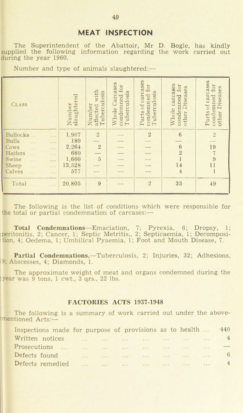 MEAT INSPECTION The Superintendent of the Abattoir, Mr D. Bogle, has kindly supplied the following information regarding the work carried out during the year 1960. Number and type of animals slaughtered:— Class Number slaughtered Number affected with Tuberculosis Whole Carcases condemned for Tuberculosis Parts of carcases condemned for Tuberculosis Whole carcases condemned for other Diseases Parts of carcases condemned for other Diseases Bullocks 1,907 2 — 2 6 2 Bulls 189 — — — — — Cows 2,264 2 — — 6 19 Heifers 680 — — 2 7 Swine 1,660 5 — — 1 9 Sheep 13,528 — — — 14 11 Calves 577 — — — 4 1 Total 20,805 9 — 2 33 49 The following is the list of conditions which were responsible for the total or partial condemnation of carcases:— Total Condemnations—Emaciation, 7; Pyrexia, 6; Dropsy, 1; ; peritonitis, 2; Cancer, 1; Septic Metritis,, 2; Septicaemia, 1; Decomposi- tion, 4; Oedema, 1; Umbilical Pyaemia, 1; Foot and Mouth Disease, 7. Partial Condemnations,—Tuberculosis, 2; Injuries, 32; Adhesions, !9; Abscesses, 4; Diamonds, 1. The approximate weight of meat and organs condemned during the :year was 9 tons, 1 cwt., 3 qrs., 22 lbs. FACTORIES ACTS 1937-1948 The following is a summary of work carried out under the above- 'mentioned Acts:— Inspections made for purpose of provisions as to health . 440 Written notices 4 Prosecutions ... ... ... ... ••• ••• ••• — Defects found 0 Defects remedied ... ... ... ... ••• ••• ••• 4