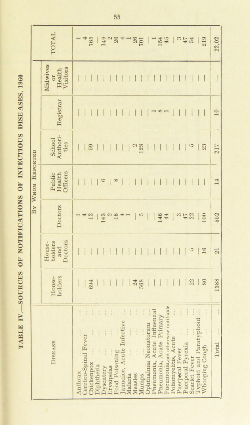 TABLE IV— SOURCES OF NOTIFICATIONS OF INFECTIOUS DISEASES, 1960