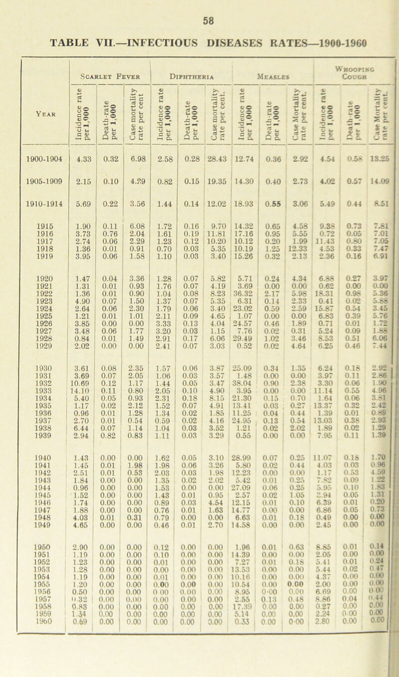 TABLE VII.—INFECTIOUS DISEASES RATES—1900-1960 Scarlet Fever Diphtheria Measles Whoopi kg Couch Year Incidence rate per 1,000 Death-rate per 1,000 Case mortality rate per cent Incidence rate per 1,000 Death-rate per 1,000 Case mortality rate per cent. Incidence rate per 1,000 Death-rate per 1,000 Case Mortality rate per cent. C «e u §g Z . Z u s <- o 2~ _c % t >-> . — C •X C, c *- «r- C *=■ C. V. £ * « L/ u 1900-1904 4.33 0.32 6.98 2.58 0.28 28.43 12.74 0.36 2.92 4.54 0.58 13.25 1905-1909 2.15 0.10 4.29 0.82 0.15 19.35 14.30 0.40 2.73 4.02 0.57 14.09 1910-1914 5.69 0.22 3.56 1.44 0.14 12.02 18.93 0.55 3.06 5.49 0.44 8.51 1915 1.90 0.11 6.08 1.72 0.16 9.70 14.32 0.65 4.58 9.38 0.73 7.81 1910 3.73 0.76 2.04 1.61 0.19 11.81 17.16 0.95 5.55 0.72 0.05 7.01 1917 2.74 0.06 2.29 1.23 0.12 10.20 10.12 0.20 1.99 11.43 0.80 7.05 1918 1.36 0.01 0.91 0.70 0.03 5.35 10.19 1.25 12.33 4.53 0.33 7.47 1919 3.95 0.06 1.58 1.10 0.03 3.40 15.26 0.32 2.13 2.36 0.16 6.91 1920 1.47 0.04 3.36 1.28 0.07 5.82 5.71 0.24 4.34 6.88 0.27 3.97 1921 1.31 0.01 0.93 1.76 0.07 4.19 3.69 0.00 0.00 0.62 0.00 0.00 1922 1.36 0.01 0.90 1.04 0.08 8.23 36.32 2.17 5.98 18.31 0.98 5.36 1923 4.90 0.07 1.50 1.37 0.07 5.35 6.31 0.14 2.33 0.41 0.02 5.88 1924 2.64 0.06 2.30 1.79 0.06 3.40 23.02 0.59 2.59 15.87 0.54 3 45 1925 1.21 0.01 1.01 2.11 0.09 4.65 1.07 0.00 0.00 6.83 0.39 5.76 1926 3.85 0.00 0.00 3.33 0.13 4.04 24.57 0.46 1.89 0.71 0.01 1.72 1927 3.48 0.06 1.77 3.20 0.03 1.15 7.76 0.02 0.31 5.24 0.09 1.88 1928 0.84 0.01 1.49 2.91 0.17 6.06 29.49 1.02 3.46 8.53 0.51 6.06 1929 2.02 0.00 0.00 2.41 0.07 3.03 0.52 0.02 4.64 6.25 0.46 7.44 1930 3.61 0.08 2.35 1.57 0.06 3.87 25.09 0.34 1.35 6.24 0.18 2.92 1931 3.69 0.07 2.05 1.06 0.03 3.57 1.48 0.00 0.00 3.97 0.11 2.86 | 1932 10.69 0.12 1.17 1.44 0.05 3.47 38.04 0.90 2.38 3.30 0.06 1.90 1933 14.10 0.11 0.80 2.05 0.10 4.90 3.95 0.00 0.00 11.14 0.55 4.96 1934 5.40 0.05 0.93 2.31 0.18 8.15 21.30 0.15 0.70 1.64 0.06 3.81 1935 1.17 0.02 2.12 1.52 0.07 4.91 13.41 0.03 0.27 13.37 0.32 2.42 1936 0.96 0.01 1.28 1.34 0.02 1.85 11.25 0.04 0.44 1.39 0.01 0.89 1937 2.70 0.01 0.54 0.59 0.02 4.16 24.95 0.13 0.54 13.03 0.38 2.93 1938 6.44 0.07 1.14 1.04 0.03 3.52 1.21 0.02 2.02 1.89 0.02 1.29 1939 2.94 0.82 0.83 1.11 0.03 3.29 0.55 0.00 0.00 7.95 0.11 1.39 1940 1.43 0.00 0.00 1.62 0.05 3.10 28.99 0.07 0.25 11.07 0.18 1.70 1941 1.45 0.01 1.98 1.98 0.06 3.26 5.80 0.02 0.44 4.03 003 0.96 1942 2.51 0.01 0.53 2.03 0.03 1.98 12.23 0.00 0.00 1.17 0.53 4 59 1943 1.84 0.00 0.00 1.35 0.02 2.02 5.42 0.01 0.25 7.8*2 0.09 1.22 1944 0.96 0.00 0.00 1.53 0.00 0.00 27.09 0.06 0.25 5.95 0.10 1.83 1945 1.52 0.00 0.00 1.43 0.01 0.95 2.57 0.02 1.05 3.94 0.05 1.31 1946 1.74 0.00 0.00 0.89 0.03 4.54 12.15 0.01 0.10 6.39 0.01 0.20 1947 1.88 0.00 0.00 0.76 0.01 1.63 14.77 0.00 0.00 6.86 0.05 0.73 1948 4.03 0.01 0.31 0.79 1 0.00 0.00 6.63 0.01 0.1S 0.49 0.00 0.00 1949 4.65 0.00 0.00 0.46 , 0.01 2.70 14.58 0.00 0.00 2.45 0.00 0.00 1960 2.90 0.00 0.00 0.12 0.00 0.00 1.96 0.01 1 0.63 8.85 0.01 0.14 1951 1.19 0.00 0.00 0.10 0.00 0.00 14.39 0.00 0.00 2.05 0.00 0 00 1952 1.23 0.00 0.00 0.01 0.00 0.00 7.27 0.01 0.18 5.41 0.01 0.24 1953 1.28 0.00 0.00 0.00 0.00 0.00 13.53 0.00 0.00 5.44 0.02 0 47 1954 1.19 0.00 1 0.00 0.01 0.00 0.00 10.16 0.00 0.00 4.37 0.00 0.00 1955 1.20 0.00 0.00 0.00 0.00 0.00 10.54 0.00 0 CO 2.00 0.00 o oo 1956 0.50 0.00 0.00 0 00 0.00 0.00 8.95 000 0.00 6.69 0.00 0 00 > 1957 0.32 1 0.00 0.00 0.00 000 0.00 2.55 0.13 0.48 8.86 0.04 11.44 1958 0.83 0.00 1 0.00 | 0.00 , 0.00 0.00 17.39 0 00 0.00 0.27 0.00 0.00 1 1959 1.34 0.00 0.00 I 0.00 | 0.00 0.00 5.14 0.00 0.00 2.24 0-00 ; 0.00 I960 0.69 0.00 1 0.00 0.00 i 0.00 0.00 0.33 0.00 0 00 . 2.80 0.00 0.00 ' —