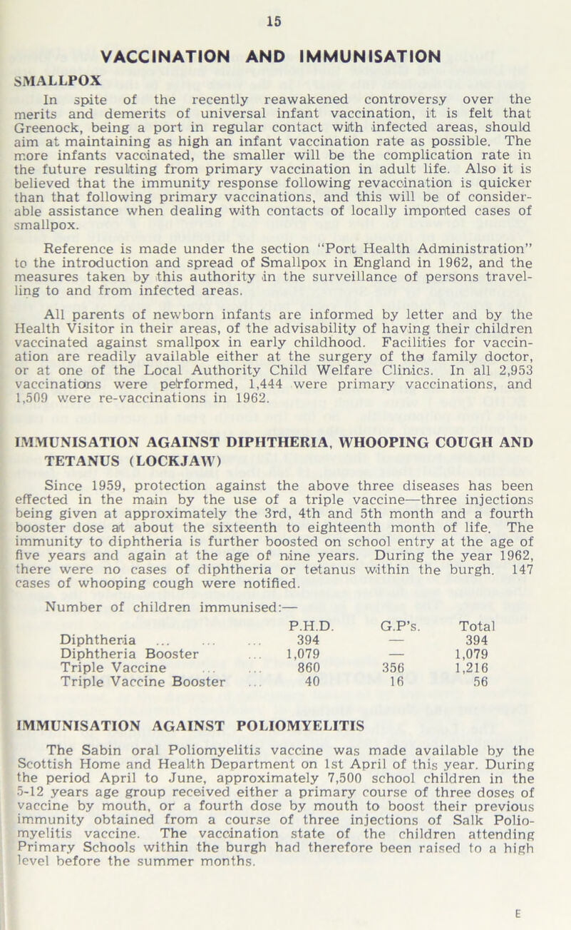 VACCINATION AND IMMUNISATION SMALLPOX In spite of the recently reawakened controversy over the merits and demerits of universal infant vaccination, it is felt that Greenock, being a port in regular contact with infected areas, should aim at maintaining as high an infant vaccination rate as possible. The more infants vaccinated, the smaller will be the complication rate in the future resulting from primary vaccination in adult life. Also it is believed that the immunity response following revaccination is quicker than that following primary vaccinations, and this will be of consider- able assistance when dealing with contacts of locally imported cases of smallpox. Reference is made under the section “Port Health Administration” to the introduction and spread of Smallpox in England in 1962, and the measures taken by this authority in the surveillance of persons travel- ling to and from infected areas. All parents of newborn infants are informed by letter and by the Health Visitor in their areas, of the advisability of having their children vaccinated against smallpox in early childhood. Facilities for vaccin- ation are readily available either at the surgery of tha family doctor, or at one of the Local Authority Child Welfare Clinics. In all 2,953 vaccinations were performed, 1,444 were primary vaccinations, and 1,509 were re-vaccinations in 1962. IMMUNISATION AGAINST DIPHTHERIA, WHOOPING COUGH AND TETANUS (LOCKJAW) Since 1959, protection against the above three diseases has been effected in the main by the use of a triple vaccine—three injections being given at approximately the 3rd, 4th and 5th month and a fourth booster dose at about the sixteenth to eighteenth month of life. The immunity to diphtheria is further boosted on school entry at the age of five years and again at the age of nine years. During the year 1962, there were no cases of diphtheria or tetanus within the burgh. 147 cases of whooping cough were notified. Number of children immunised:— Diphtheria P.H.D. 394 G.P’s. Total 394 Diphtheria Booster 1,079 — 1,079 Triple Vaccine 860 356 1,216 Triple Vaccine Booster 40 16 56 IMMUNISATION AGAINST POLIOMYELITIS The Sabin oral Poliomyelitis vaccine was made available by the Scottish Home and Health Department on 1st April of this year. During the period April to June, approximately 7,500 school children in the 5-12 years age group received either a primary course of three doses of vaccine by mouth, or a fourth dose by mouth to boost their previous immunity obtained from a course of three injections of Salk Polio- myelitis vaccine. The vaccination state of the children attending Primary Schools within the burgh had therefore been raised to a high level before the summer months. E