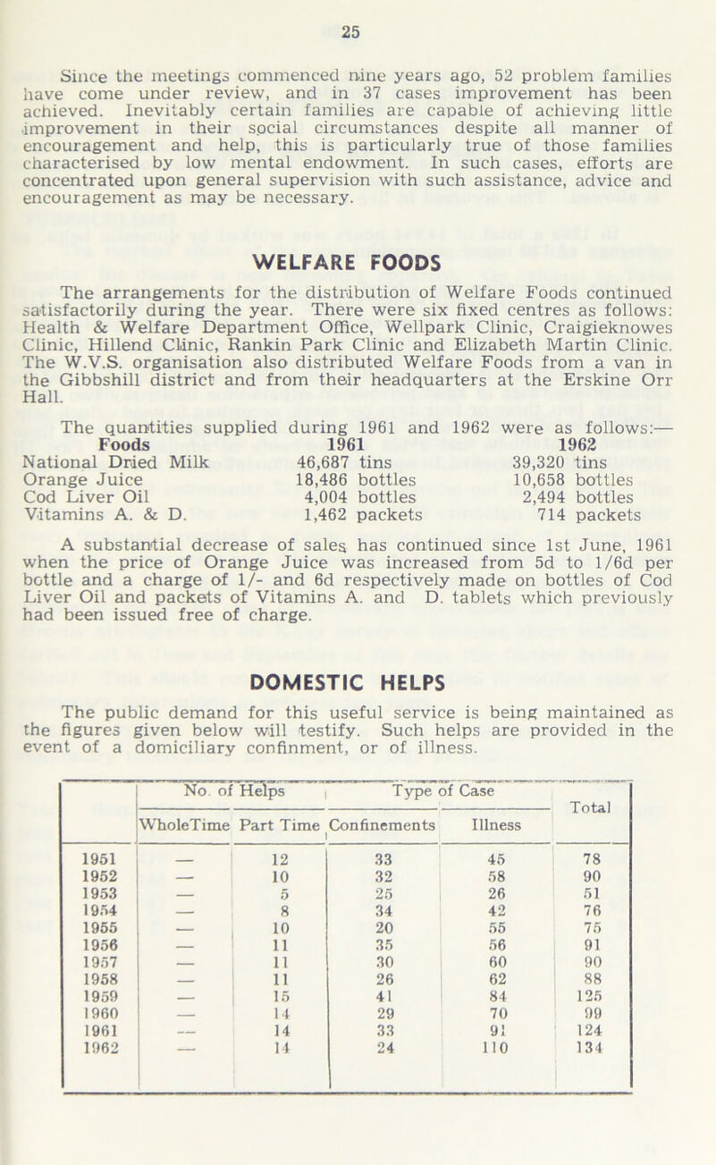 Since the meetings commenced nine years ago, 52 problem families have come under review, and in 37 cases improvement has been achieved. Inevitably certain families are capable of achieving little •improvement in their s.ocial circumstances despite all manner of encouragement and help, this is particularly true of those families characterised by low mental endowment. In such cases, efforts are concentrated upon general supervision with such assistance, advice and encouragement as may be necessary. WELFARE FOODS The arrangements for the distribution of Welfare Foods continued satisfactorily during the year. There were six fixed centres as follows: Health & Welfare Department Office, Wellpark Clinic, Craigieknowes Clinic, Hillend Clinic, Rankin Park Clinic and Elizabeth Martin Clinic. The W.V.S. organisation also distributed Welfare Foods from a van in the Gibbshill district and from their headquarters at the Erskine Orr Hall. The quantities supplied during 1961 and 1962 Foods National Dried Milk Orange Juice Cod Liver Oil Vitamins A. & D. 1961 46,687 tins 18,486 bottles 4,004 bottles 1,462 packets were as follows 1962 39,320 tins 10,658 bottles 2,494 bottles 714 packets A substantial decrease of sales has continued since 1st June, 1961 when the price of Orange Juice was increased from 5d to l/6d per bottle and a charge of 1/- and 6d respectively made on bottles of Cod Liver Oil and packets of Vitamins A. and D. tablets which previously had been issued free of charge. DOMESTIC HELPS The public demand for this useful service is being maintained as the figures given below will testify. Such helps are provided in the event of a domiciliary confinment, or of illness. No. of Helps Type of Case WholeTime Part Time Confinements Illness 1951 12 33 45 78 1952 — 10 32 58 90 1953 — 5 25 26 51 1954 — 8 34 42 76 1955 — 10 20 55 75 1956 — 11 35 56 91 1957 — 11 30 60 90 1958 — 11 26 62 88 1959 — 15 41 84 125 1960 — 14 29 70 99 1961 — 14 33 91 124 1962 14 24 110 134