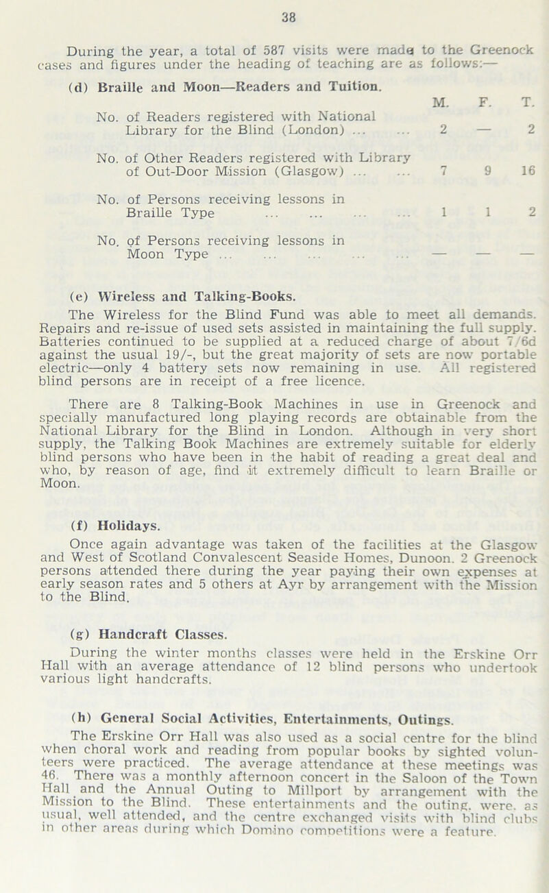 During the year, a total of 587 visits were made to the Greenock cases and figures under the heading of teaching are as follows:— (d) Braille and Moon—Readers and Tuition. M. F. T. No. of Readers registered with National Library for the Blind (London) ... ... 2 — 2 No. of Other Readers registered with Library of Out-Door Mission (Glasgow) 7 9 16 No. of Persons receiving lessons in Braille Type 1 1 2 No. of Persons receiving lessons in Moon Type ... (e) Wireless and Talking-Books. The Wireless for the Blind Fund was able to meet all demands. Repairs and re-issue of used sets assisted in maintaining the full supply. Batteries continued to be supplied at a reduced charge of about 7/6d against the usual 19/-, but the great majority of sets are now portable electric—only 4 battery sets now remaining in use. All registered blind persons are in receipt of a free licence. There are 8 Talking-Book Machines in use in Greenock and specially manufactured long playing records are obtainable from the National Library for th.e Blind in London. Although in very short supply, the Talking Book Machines are extremely suitable for elderly blind persons who have been in the habit of reading a great deal and who, by reason of age, find it extremely difficult to learn Braille or Moon. (f) Holidays. Once again advantage was taken of the facilities at the Glasgow and West of Scotland Convalescent Seaside Homes, Dunoon. 2 Greenock persons attended there during the year paying their own expenses at early season rates and 5 others at Ayr by arrangement with the Mission to the Blind. (g) Handcraft Classes. During the winter months classes were held in the Erskine Orr Hall with an average attendance of 12 blind persons who undertook various light handcrafts. (h) General Social Activities, Entertainments, Outings. The Erskine Orr Hall was also used as a social centre for the blind when choral work and reading from popular books by sighted volun- teers were practiced. The average attendance at these meetings was 46. There was a monthly afternoon concert in the Saloon of the Town Hall and the Annual Outing to Millport by arrangement with the Mission to the Blind. These entertainments and the outing, were, as usual, well attended, and the centre exchanged visits with blind clubs in other areas during which Domino competitions were a feature.