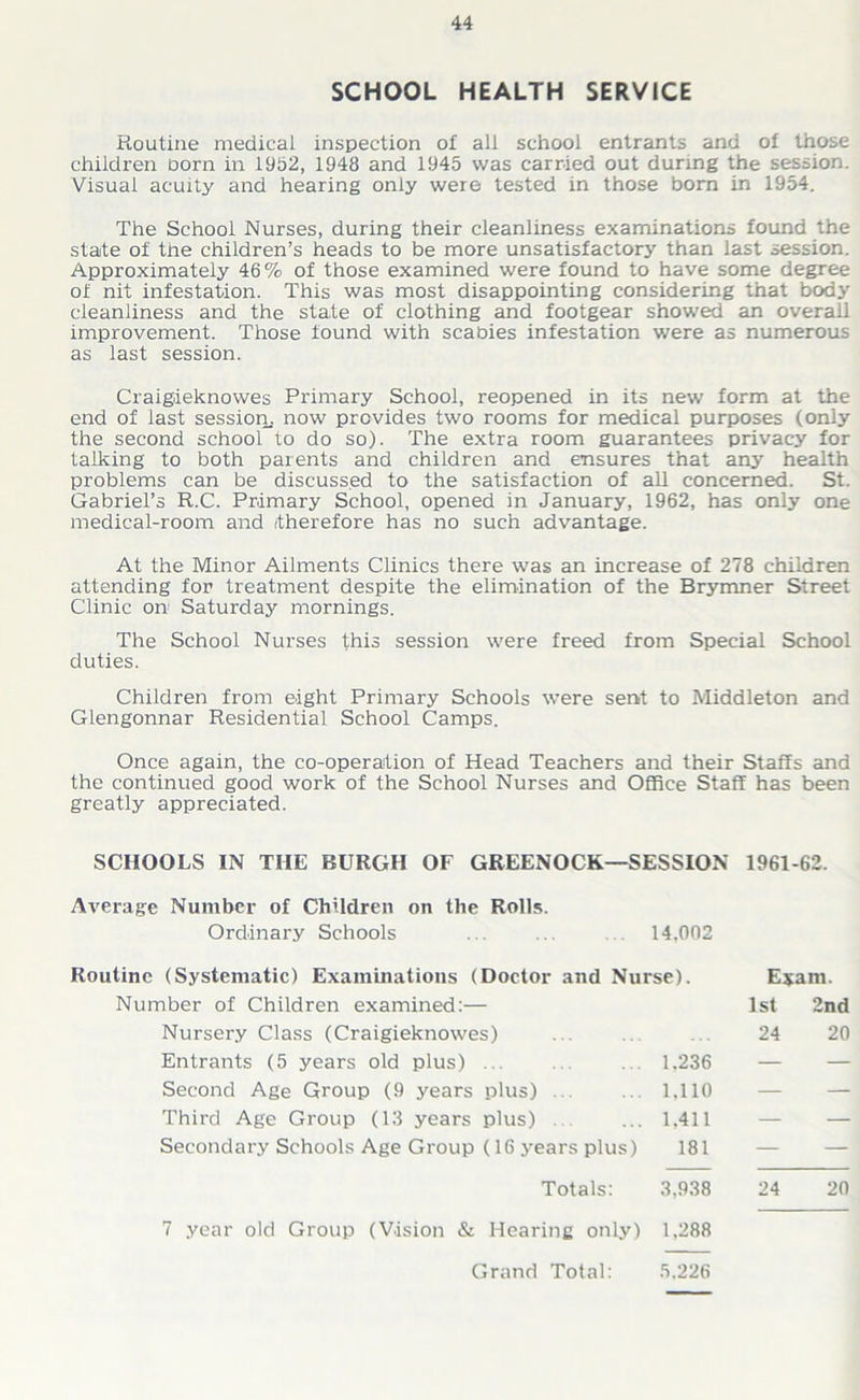 SCHOOL HEALTH SERVICE Routine medical inspection of all school entrants and of those children Dorn in 1952, 1948 and 1945 was carried out during the session. Visual acuity and hearing only were tested in those born in 1954. The School Nurses, during their cleanliness examinations found the state of tne children’s heads to be more unsatisfactory than last session. Approximately 46% of those examined were found to have some degree of nit infestation. This was most disappointing considering that body cleanliness and the state of clothing and footgear showed an overall improvement. Those found with scabies infestation were as numerous as last session. Craigieknowes Primary School, reopened in its new form at the end of last session, now provides two rooms for medical purposes (only the second school to do so). The extra room guarantees privacy for talking to both parents and children and ensures that any health problems can be discussed to the satisfaction of all concerned. St. Gabriel’s R.C. Primary School, opened in January, 1962, has only one medical-room and (therefore has no such advantage. At the Minor Ailments Clinics there was an increase of 278 children attending for treatment despite the elimination of the Brymner Street Clinic on Saturday mornings. The School Nurses this session were freed from Special School duties. Children from eight Primary Schools were sent to Middleton and Glengonnar Residential School Camps. Once again, the co-operation of Head Teachers and their Staffs and the continued good work of the School Nurses and Office Staff has been greatly appreciated. SCHOOLS IN THE BURGH OF GREENOCK—SESSION 1961-62. Average Number of Children on the Rolls. Ordinary Schools 14,002 Routine (Systematic) Examinations (Doctor and Nurse). Number of Children examined:— Nursery Class (Craigieknowes) Entrants (5 years old plus) 1.236 Second Age Group (9 years plus) . ... 1.110 Third Age Group (13 years plus) ... 1.411 Secondary Schools Age Group (16 years plus) 181 Epm. 1st 2nd 24 20 Totals: 3,938 7 year old Group (Vision & Hearing only) 1.288 24 20 Grand Total: 5.226