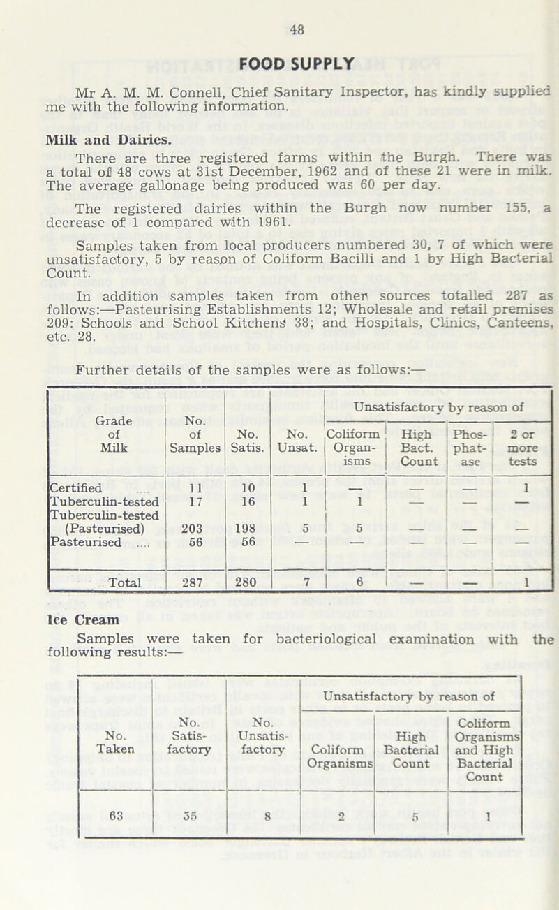 FOOD SUPPLY Mr A. M. M. Connell, Chief Sanitary Inspector, has kindly supplied me with the following information. Milk and Dairies. There are three registered farms within the Burgh. There was a total of 48 cows at 31st December, 1962 and of these 21 were in milk. The average gallonage being produced was 60 per day. The registered dairies within the Burgh now number 155, a decrease of 1 compared with 1961. Samples taken from local producers numbered 30, 7 of which were unsatisfactory, 5 by reason of Coliform Bacilli and 1 by High Bacterial Count. In addition samples taken from other sources totalled 287 as follows:—Pasteurising Establishments 12; Wholesale and retail premises 209: Schools and School Kitchen^ 38; and Hospitals, Clinics, Canteens, etc. 28. Further details of the samples were as follows:— Grade of Milk No. of Samples Unsatisfactory by reason of No. Satis. No. Unsat. Coliform Organ- isms High Bact. Count Phos- phat- ase 2 or more tests Certified 11 10 1 - - 1 T uberculin-tested Tuberculin-tested 17 16 1 — — (Pasteurised) 203 198 5 5 — — — Pasteurised .... 56 56 — Total 287 280 7 6 1 Ice Cream Samples were taken for bacteriological examination with the following results:— Unsatisfactory by reason of No. Taken No. Satis- factory No. Unsatis- factory Coliform Organisms High Bacterial Count Coliform Organisms and High Bacterial Count 63 35 8 2 5 1