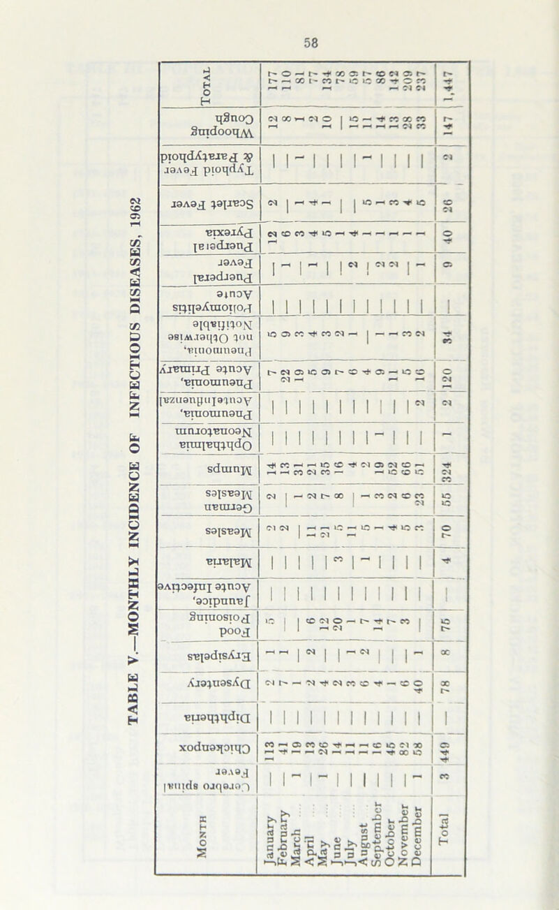 TABLE V—MONTHLY INCIDENCE OF 05 co w 05 < Ed CO CO D O w H O Ed U. Total - « I- W t' i* r. cc C M —< r- i-i mMJI ** qSnoo Smdooqyvv N QOh N O 1 LQ cc X CC r» jaAaq ptoqdAj_ 11-1111-1111 cq ■epcazXd IBiadiand o ■mm J9A9J fBJ9dJ9nj i- r i iN!e,sr Ci ainoy 9[q«iji^oi*q 98IMJ9l^O 3ou i<BU10dlI19Uc{ lO C5 CC rf- M N - | — ^ M Cl m+> « Aimntjj 9^noy ^raouinanj hNC3iCO)hC^a-i3C o ‘,BIUOIUn9U(J nituo^uo9^ ‘enni'eqiqdo II 1 1 1 1 1 1- 1 1 1 - sdranj^ ^ ^ m w « - -iccL'; '■* Cl cc U'BULigQ d |— •Mt^OO 1 —'«N CW IQ IQ S9JS,B9J\[ Cl <M 1 -H ^ iO .r 1 —« C-l — o r~ 1 9Ai^09jti j 9^noy ‘90ipnn*Bf M ii i i i i i i i i Snraosioj pooq IQ | | EC Cl O - h h M | IQ t- s^iadisA-iq — — 1 N 1 I”N| 1 | — oc Aja^uasXQ C'l^-'N^NrtCC't-CC X 1 Buaq^qdtQ 1 1 1 1 1 II II 1 1 1 xoduaqoiqQ C0-—<C50CtQTt<—<—<<£IQC1X 44!) J9A94 ixtiids ojqeaof) i rr 11 i i i i- cc Month January February March April May June July August September October November December Total