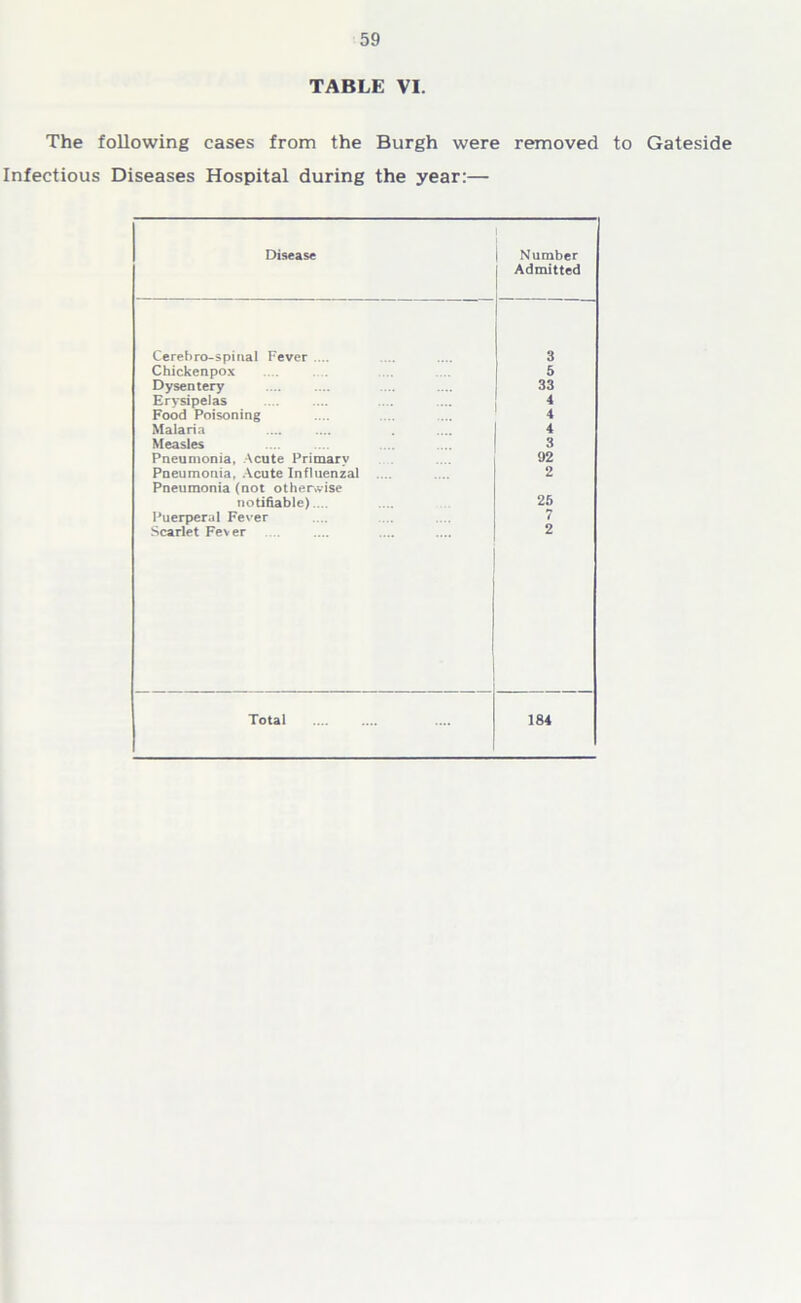 TABLE VI. The following cases from the Burgh were removed to Gateside Infectious Diseases Hospital during the year:— Disease Number Admitted Cerebro-spinal Fever ... 3 Chickenpox 5 Dysentery 33 Erysipelas « Food Poisoning 4 Malaria 4 Measles 3 Pneumonia, Acute Primary 02 Pneumonia, Acute Influenzal 2 Pneumonia (not otherwise notifiable).... 25 Puerperal Fever 7 Scarlet Fever 2 Total 184