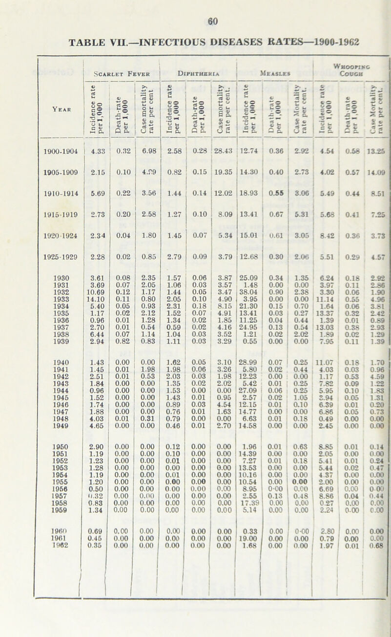 TABLE VII—INFECTIOUS DISEASES RATES—1900-1962 Year Scarlet Fever Diphtheria Measles Whoorikg Cough Incidence rate ! per 1,000 Death-rate per 1,000 Case mortality rate per cent Incidence rate per 1,000 | Death-rate per 1,000 Case mortality rate per cent. Incidence rate per 1,000 C cC 2 u O J. c oi Case Mortality rate per cent. C <s c © £© e®. Z u e c « || ee . - % >. . — c tc c r ° C £ * * s W tm 1900-1904 4.33 0.32 6.98 2.58 0.28 28.43 12.74 0.36 2.92 4.54 0.58 13.25 1905-1909 2.15 0.10 4.29 0.82 0.15 19.35 14.30 0.40 2.73 4.02 0.57 14.09 1910-1914 5.69 0.22 3.56 1.44 0.14 12.02 18.93 0.55 3.06 5.49 0.44 8.51 1915-1919 2.73 0.20 2.58 1.27 0.10 8.09 13.41 0.67 5.31 5.63 0.41 7.25 1920 1924 2.34 0.04 1.80 1.45 0.07 5.34 15.01 0.61 3.05 8.42 0.36 3.73 1925-1929 2.28 0.02 0.85 2.79 0.09 3.79 12.68 0.30 2.06 5.51 | 0.29 4.57 1930 3.61 0.08 2.35 1.57 0.06 3.87 25.09 0.34 1.35 6.24 0.18 2.92 1931 3.69 0.07 2.05 1.06 0.03 3.57 1.48 0.00 0.00 3.97 0.11 2.86 1932 10.69 0.12 1.17 1.44 0.05 3.47 38.04 0.90 2.38 3.30 0.06 1.90 1933 14.10 0.11 0.80 2.05 0.10 4.90 3.95 0.00 0.00 11.14 0.55 4.96 1934 5.40 0.05 0.93 2.31 0.18 8.15 21.30 0.15 0.70 1.64 0.06 3.81 1935 1.17 0.02 2.12 1.52 0.07 4.91 13.41 0.03 0.27 13.37 0.32 2.42 1936 0.96 0.01 1.28 1.34 0.02 1.85 11.25 0.04 0.44 1.39 0.01 0.89 1937 2.70 0.01 0.54 0.59 0.02 4.16 24.95 0.13 0.54 13.03 0.38 2.93 1938 6.44 0.07 1.14 1.04 0.03 3.52 1.21 0.02 2.02 1.89 0.02 1.29 1939 2.94 0.82 0.83 1.11 0.03 3.29 0.55 0.00 0.00 7.95 0.11 1.39 1940 1.43 0.00 0.00 1.62 0.05 3.10 28.99 0.07 0.25 11.07 0.18 1.70 1941 1.45 0.01 1.98 1.98 0.06 3.26 5.80 0.02 0.44 4.03 0.03 0.96 1942 2.51 0.01 0.53 2.03 0.03 1.98 12.23 0.00 0.00 1.17 0.53 4.59 1943 1.84 0.00 0.00 1.35 0.02 2.02 5.42 0.01 0.25 7.82 0.09 1.22 1944 0.96 0.00 0.00 1.53 0.00 0.00 27.09 0.06 0.25 5.95 0.10 1.83 1946 1.52 0.00 0.00 1.43 0.01 0.95 2.57 0.02 1.05 2.94 0.05 1.31 1946 1.74 0.00 0.00 0.89 0.03 4.54 12.15 0.01 0.10 6.39 0.01 0.20 1947 1.88 0.00 0.00 0.76 0.01 1.63 14.77 0.00 0.00 6.86 0.05 0.73 1948 4.03 0.01 0.31 0.79 0.00 0.00 6.63 0.01 0.18 0.49 0.00 0.00 1949 4.65 0.00 0.00 0.46 0.01 2.70 14.58 0.00 0.00 2.45 0.00 0.00 1950 2.90 0.00 0.00 0.12 0.00 0.00 1.96 0.01 0.63 8.85 0.01 0.14 1951 1.19 0.00 0.00 0.10 0.00 0.00 14.39 0.00 0.00 2.05 0.00 0 00 1952 1.23 0.00 0.00 0.01 0.00 0.00 7.27 0.01 0.18 5.41 0.01 0.24 1953 1.28 0.00 0.00 0.00 0.00 0.00 13.53 0.00 0.00 5.44 0.02 0.47 1954 1.19 0.00 0.00 0.01 0.00 0.00 10.16 0.00 0.00 4 37 0.00 0.00 1955 1.20 0.00 0.00 0.00 0.00 0.00 10.54 0.00 0 00 2.00 0.00 0.00 1956 0.50 0.00 0.00 0 00 0.00 0.00 8.95 0-00 0.00 6.69 0.00 0 00 1957 0.32 0.00 o.oo 0.00 0.00 0.00 2.55 0.13 0.48 8.86 0.04 0.44 1958 0.83 0.00 0.00 0.00 0.00 0.00 17.39 0.00 0.00 0.27 0.00 0.00 1969 1.34 0.00 0.00 0.00 0.00 0.00 5.14 0.00 0.00 2.24 0.00 0.00 1960 0.69 0.00 0.00 0.00 0.00 000 0.33 0.00 0-00 2.80 | 0.00 0 00 1961 0.45 0.00 0.00 0.09 0.00 0.00 19.00 0.00 0.00 0.79 0.00 0.00 1962 ) 0.35 i | 0.00 0.00 0.00 1 0.00 0.00 1.68 0.00 0.00 1.97 0.01 0 68
